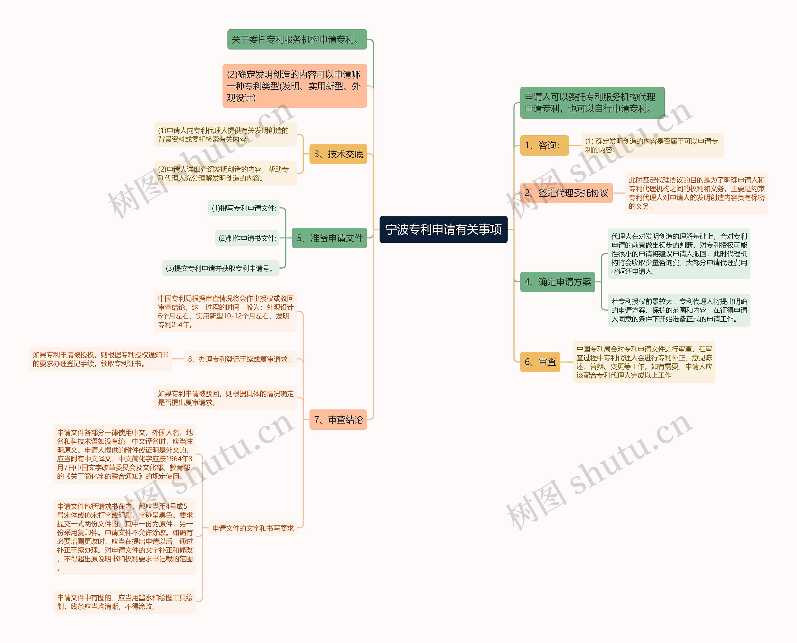 宁波专利申请有关事项思维导图