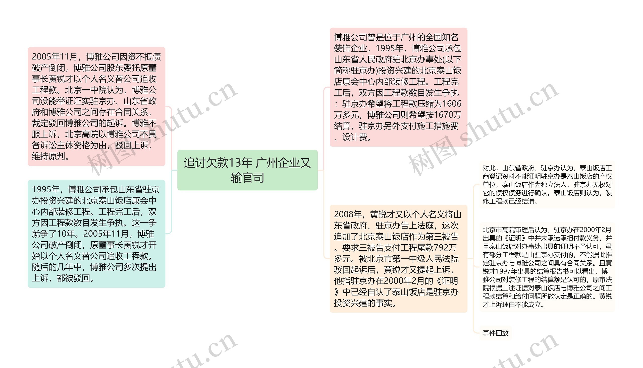 追讨欠款13年 广州企业又输官司思维导图