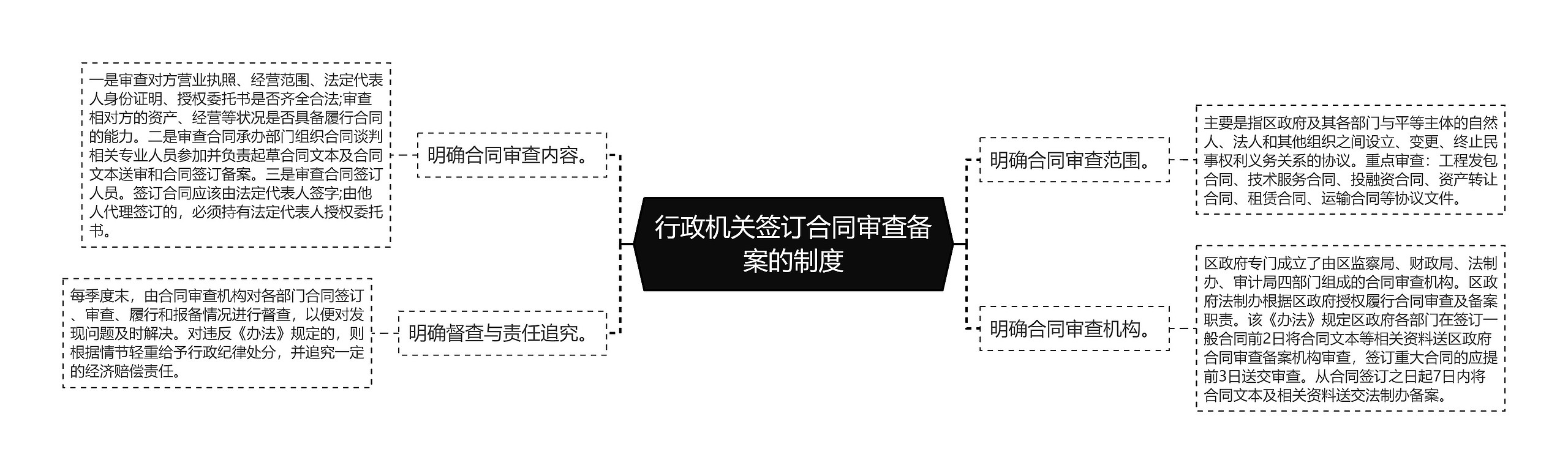 行政机关签订合同审查备案的制度