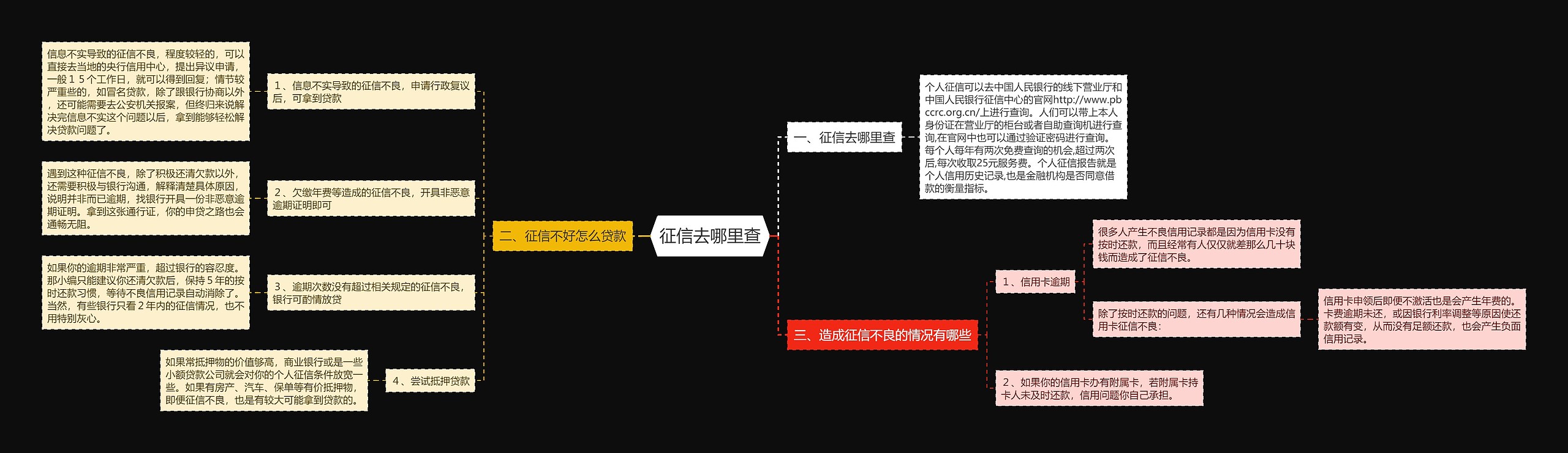 征信去哪里查思维导图