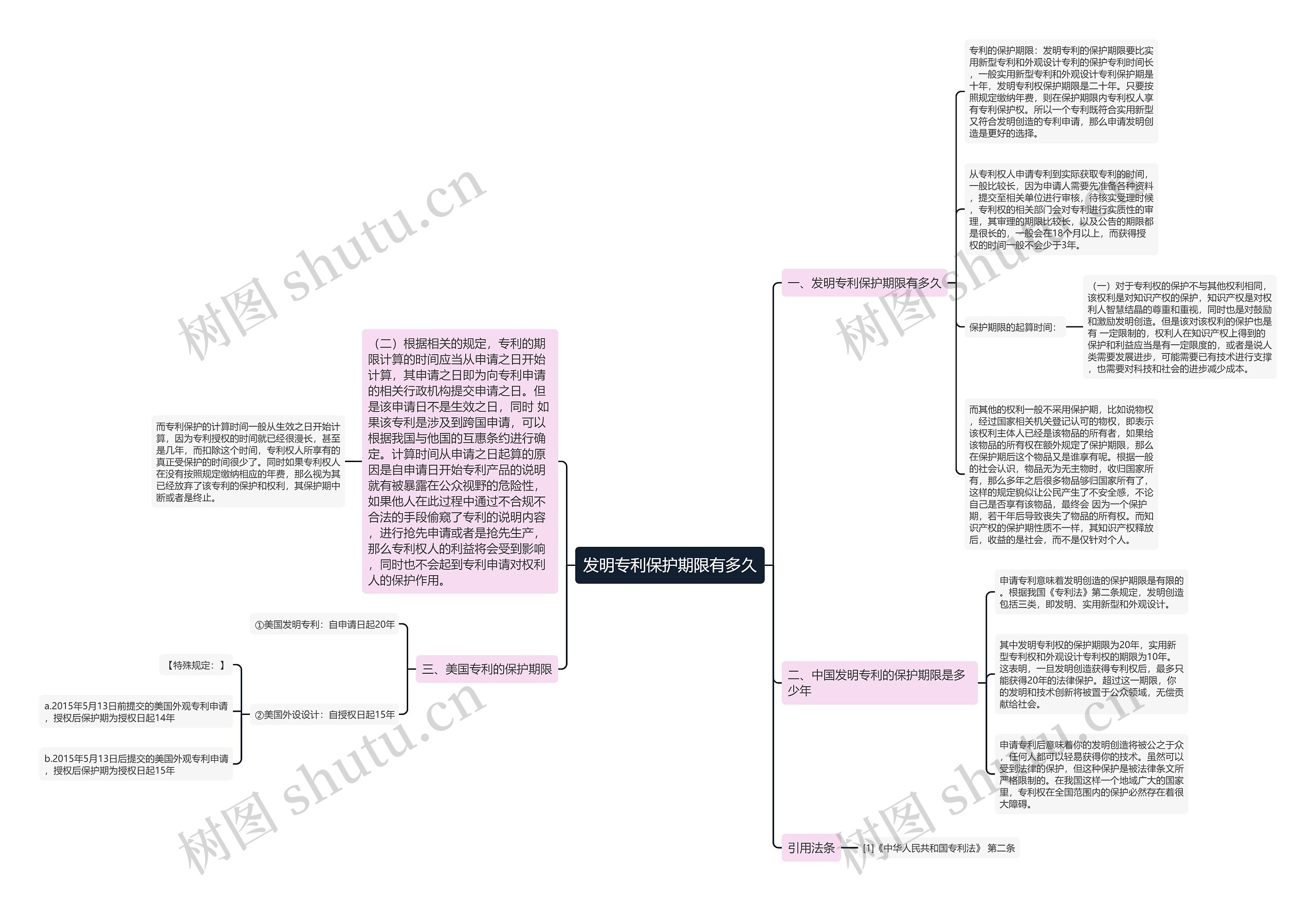 发明专利保护期限有多久思维导图