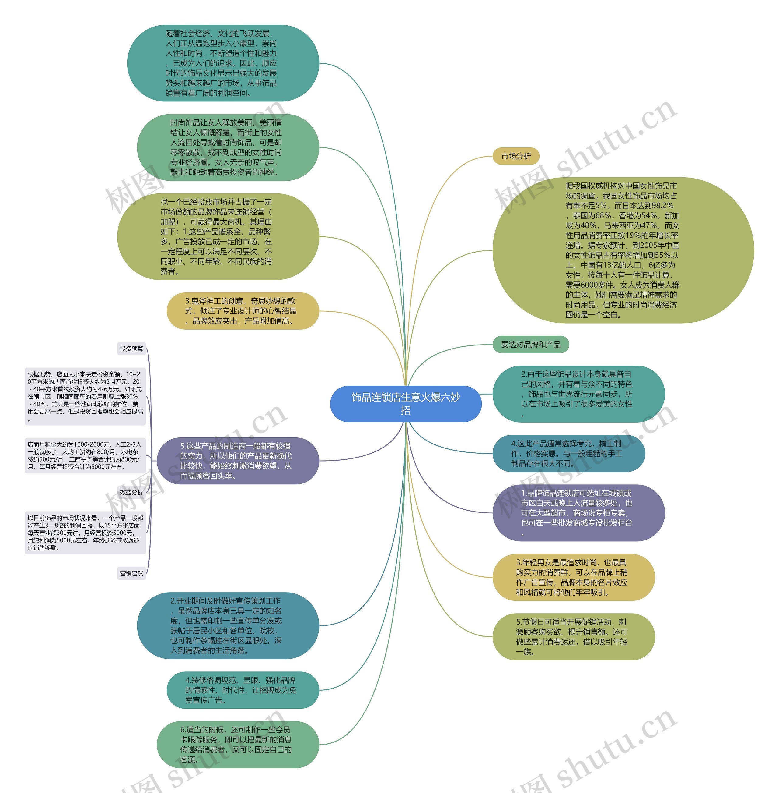 饰品连锁店生意火爆六妙招思维导图