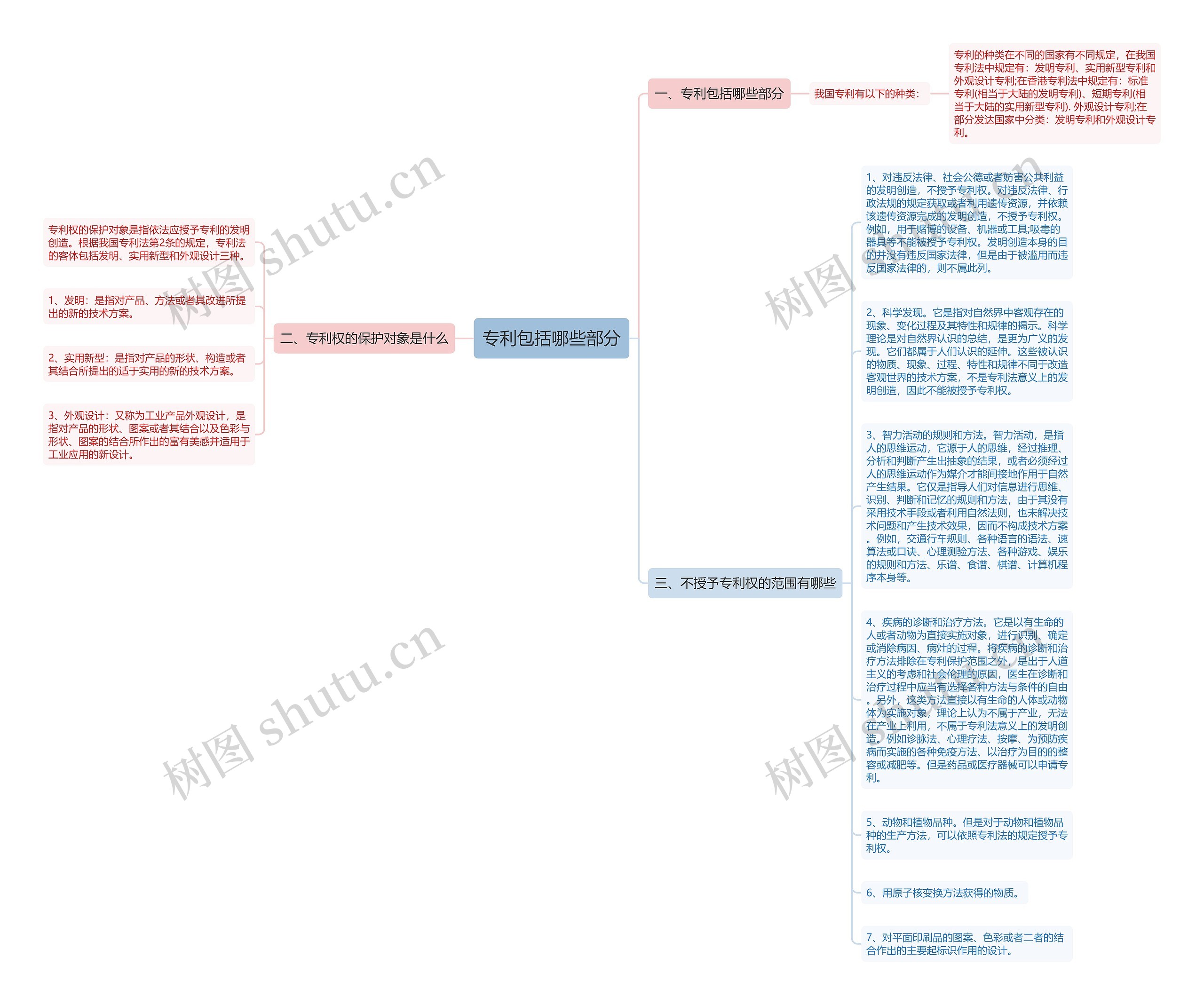 专利包括哪些部分思维导图