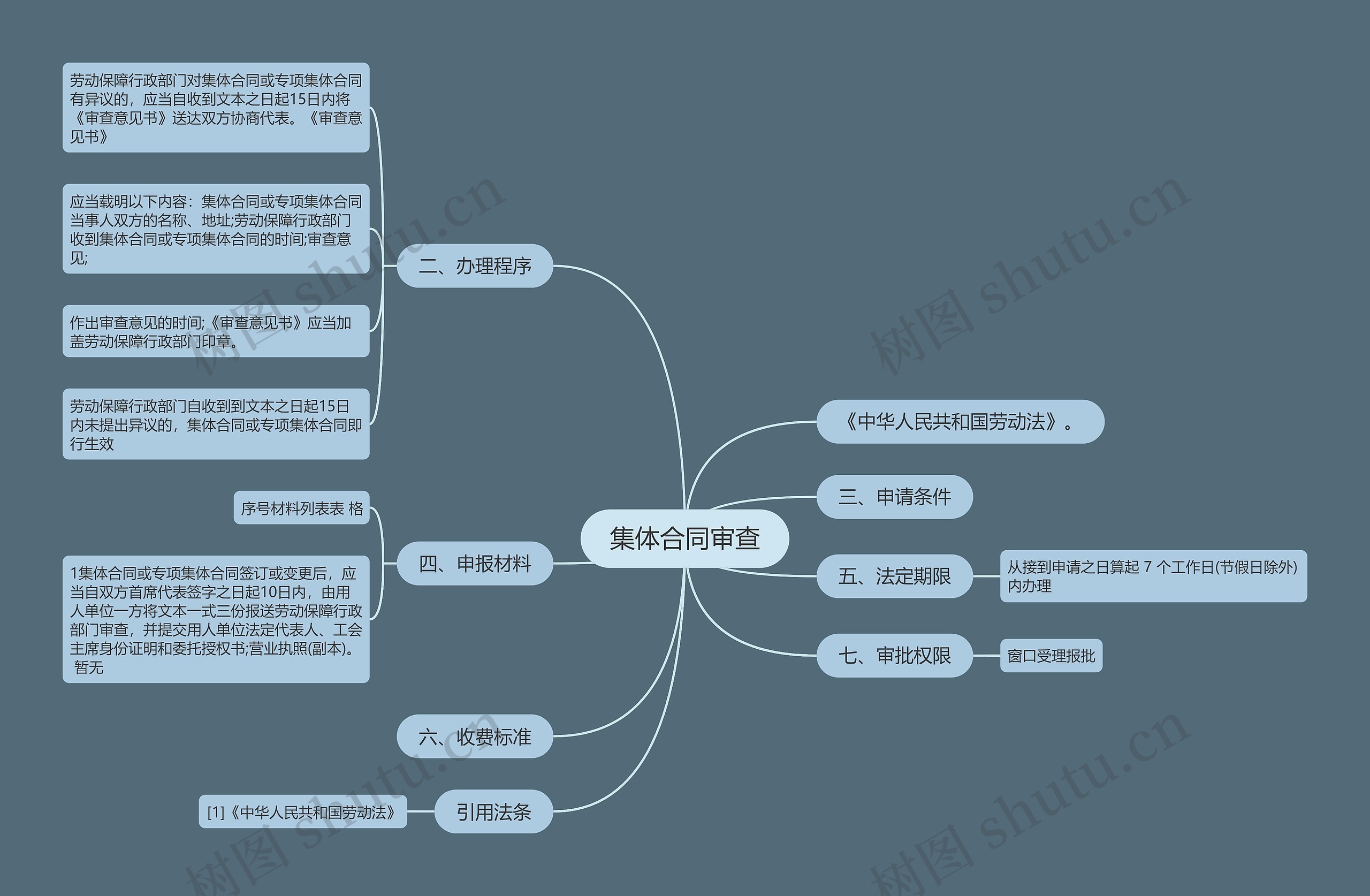 集体合同审查思维导图