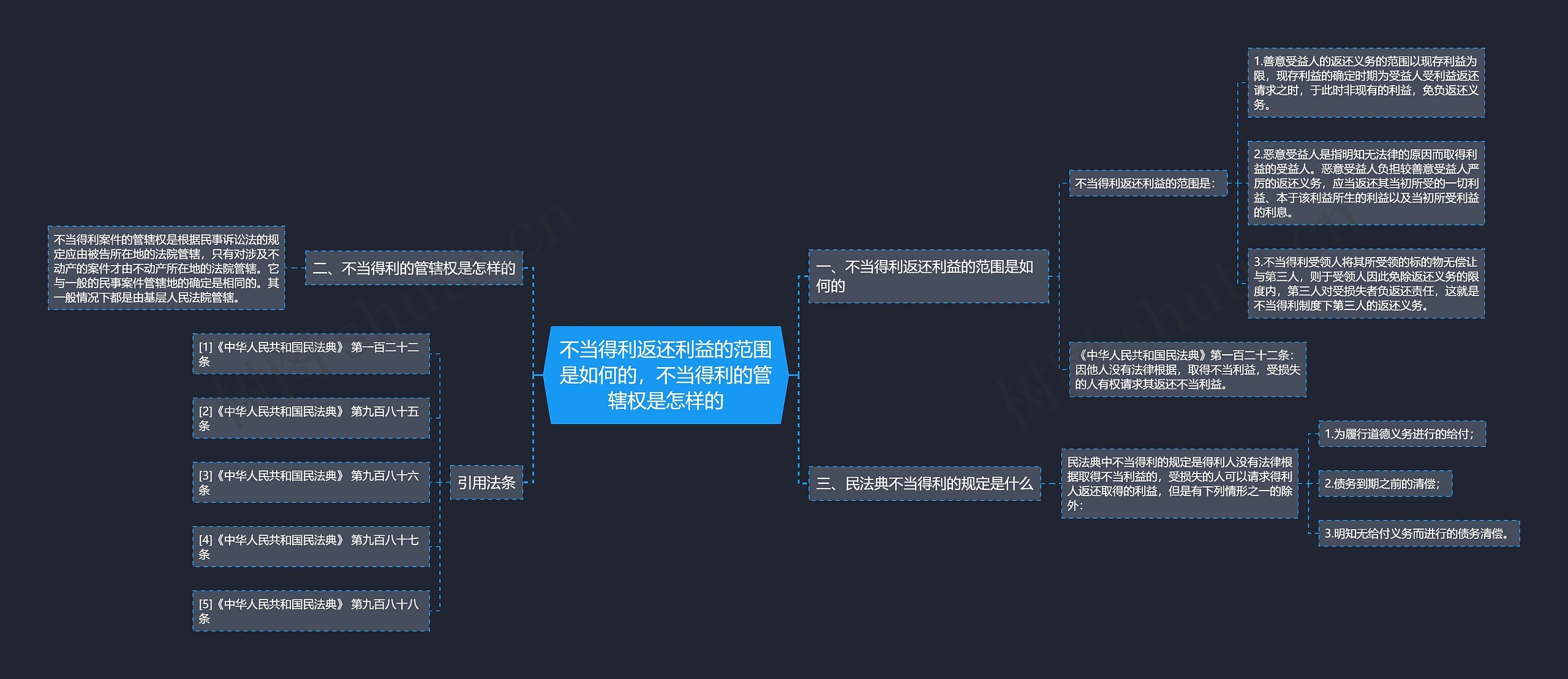 不当得利返还利益的范围是如何的，不当得利的管辖权是怎样的思维导图