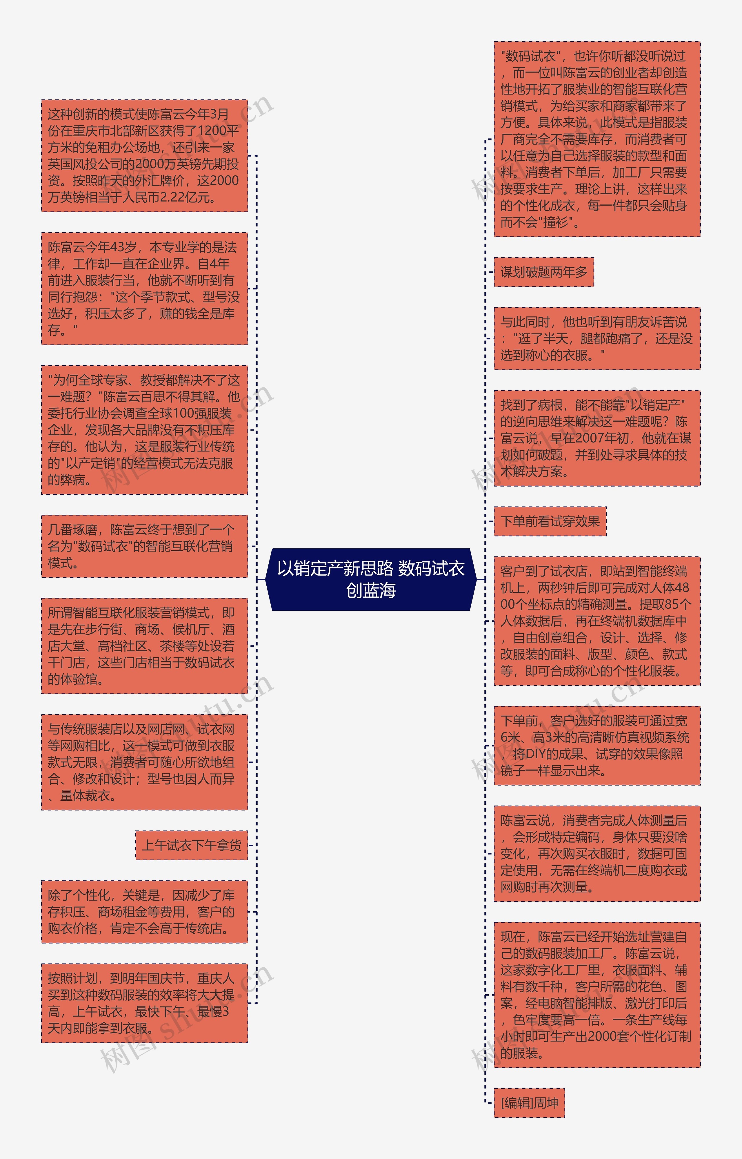 以销定产新思路 数码试衣创蓝海思维导图