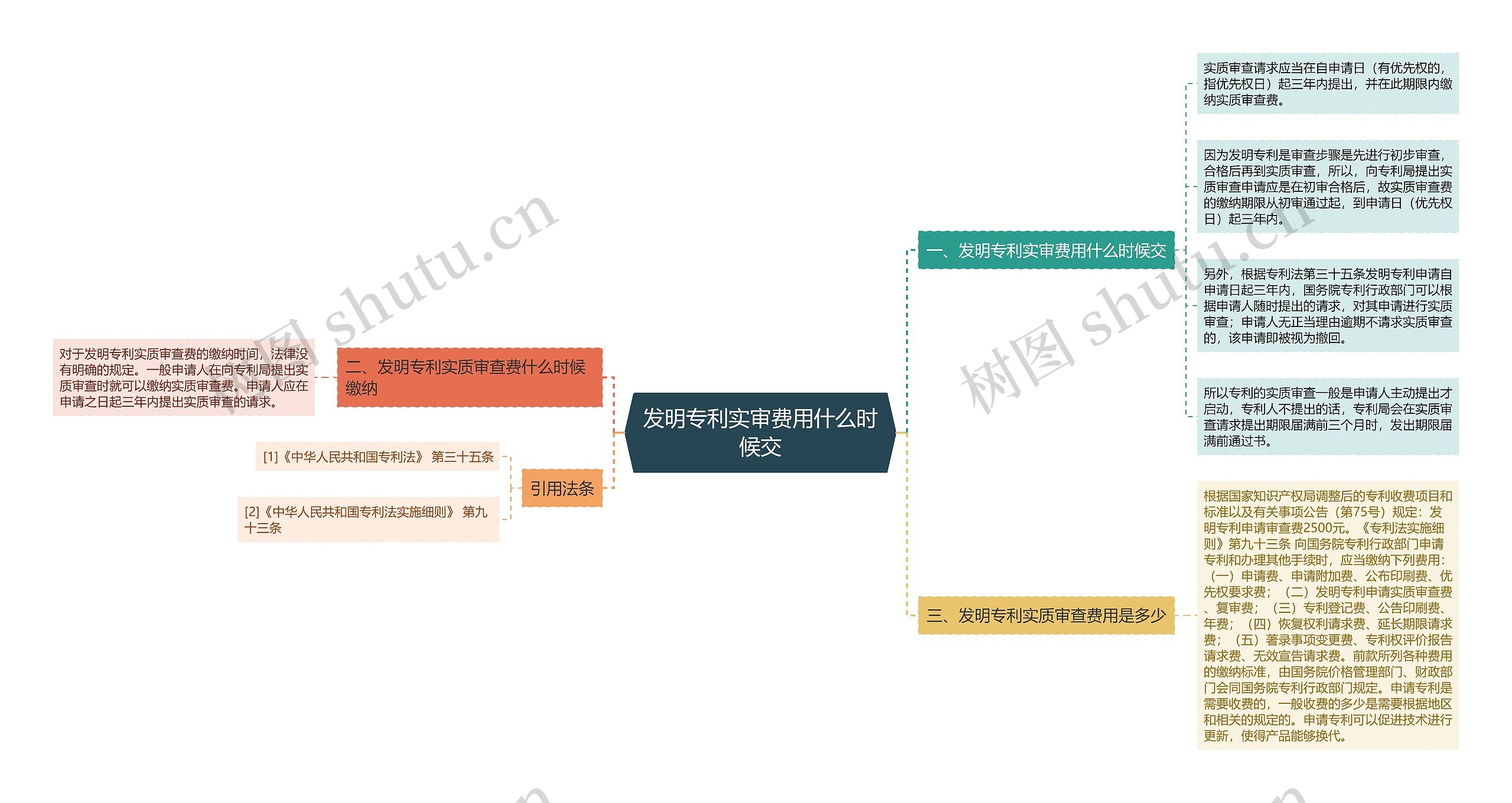 发明专利实审费用什么时候交