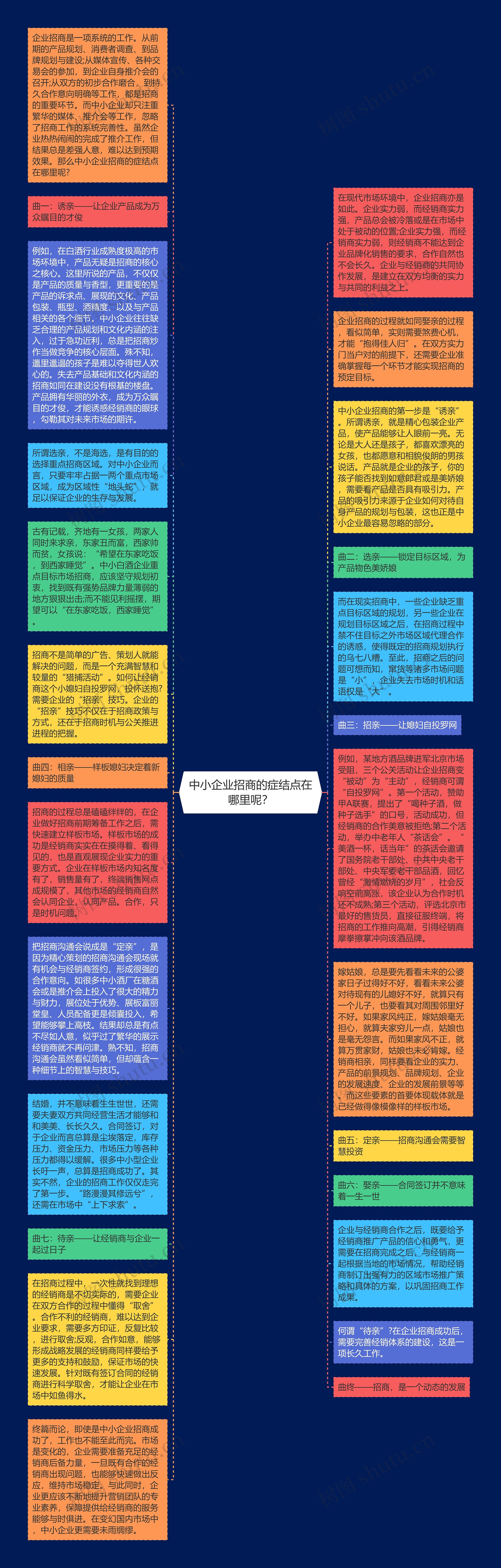 中小企业招商的症结点在哪里呢？