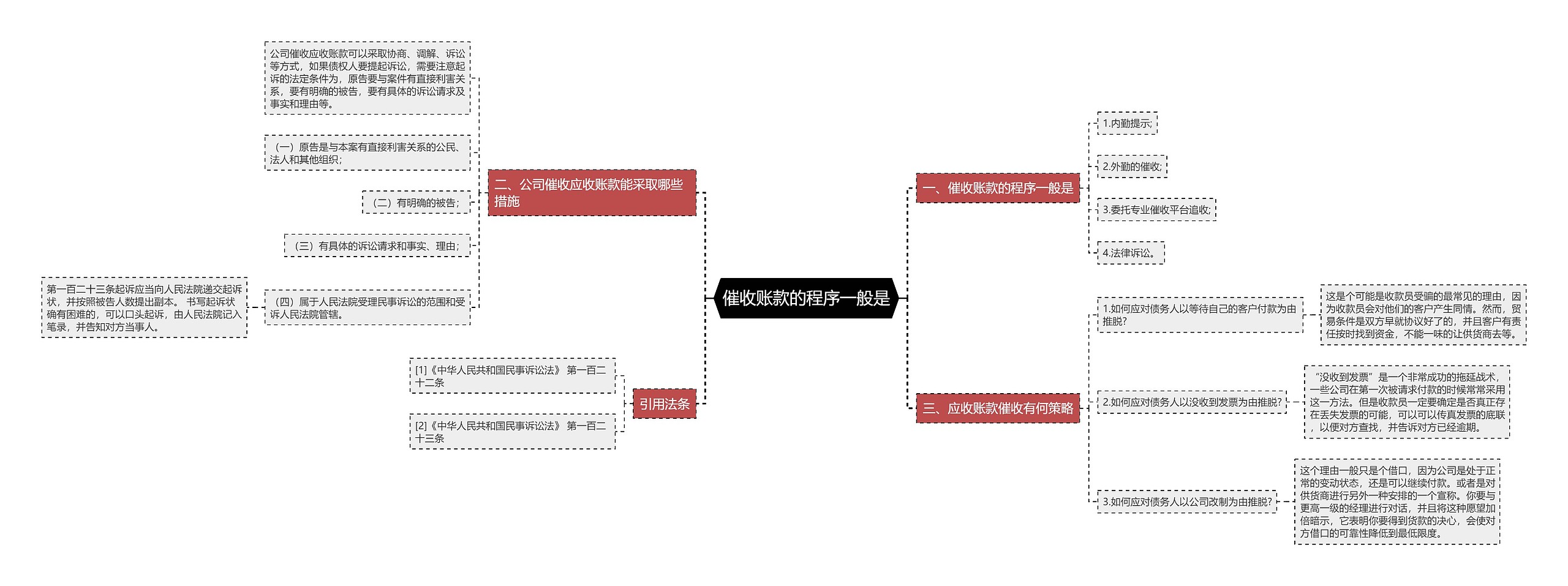 催收账款的程序一般是思维导图