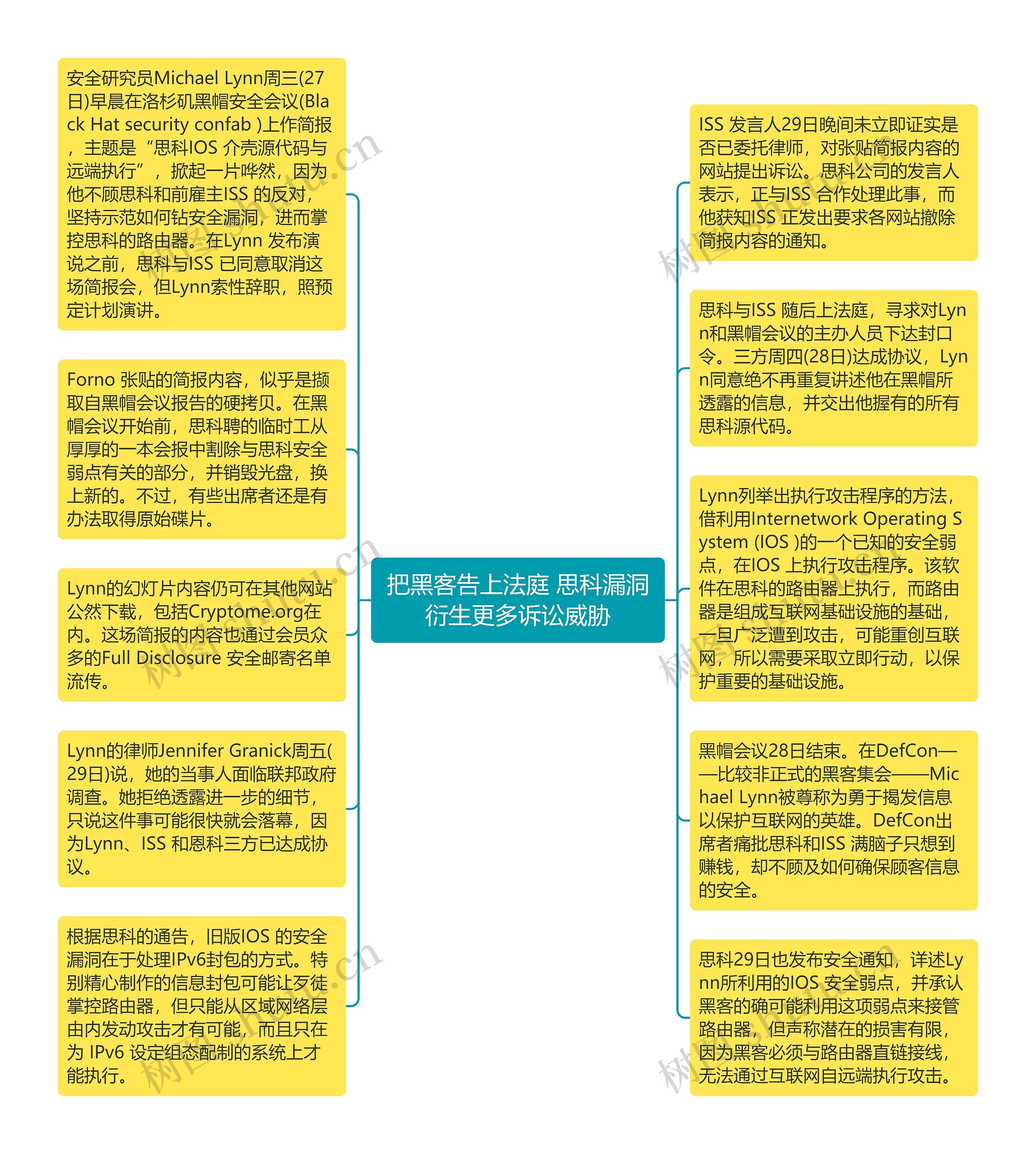 把黑客告上法庭 思科漏洞衍生更多诉讼威胁思维导图