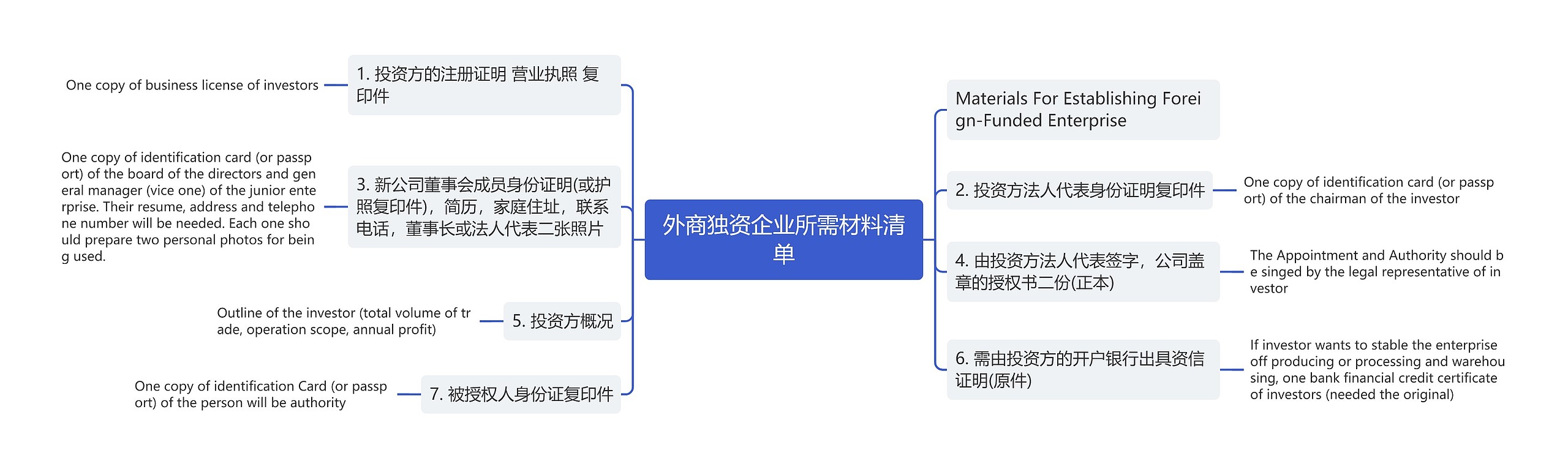 外商独资企业所需材料清单思维导图