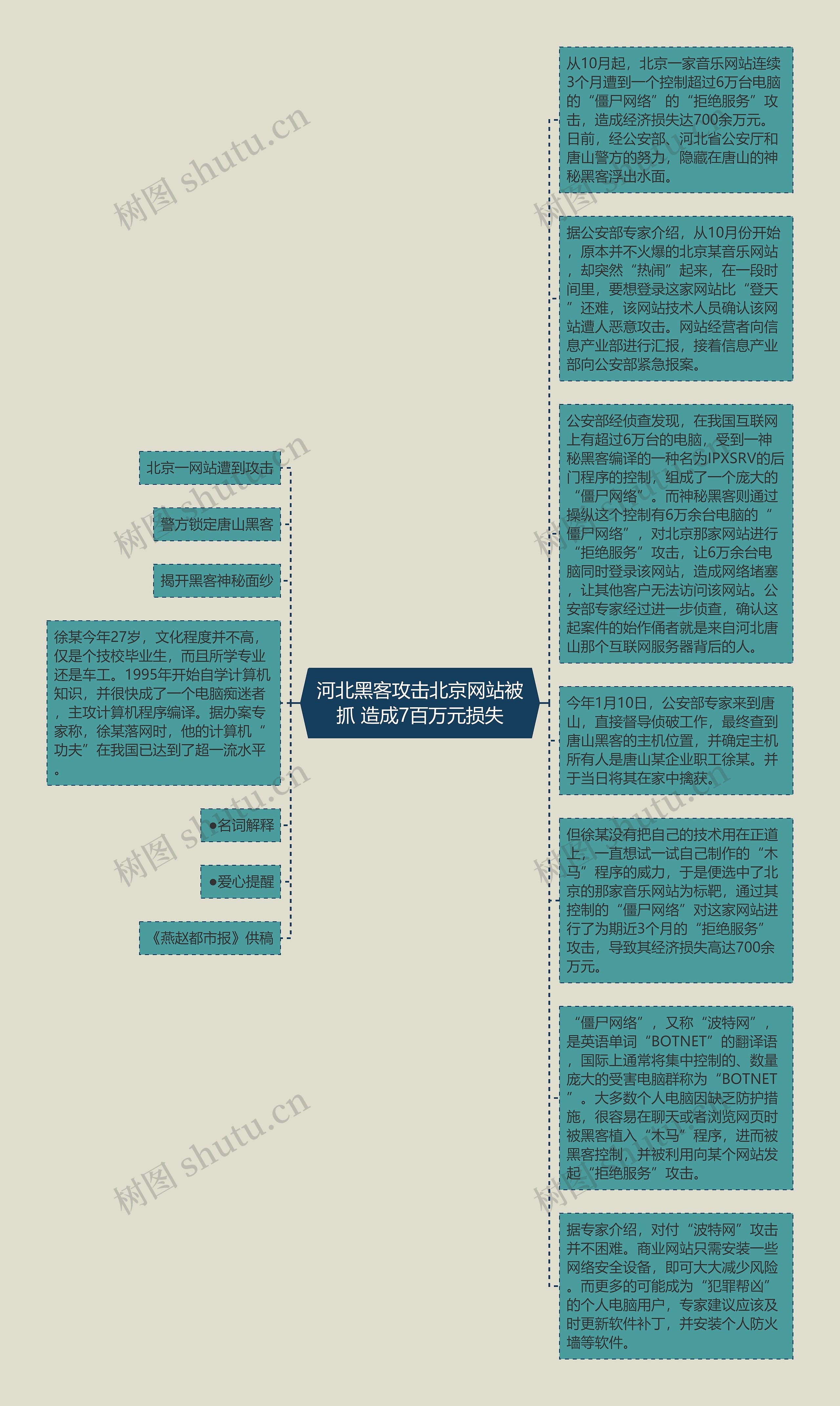 河北黑客攻击北京网站被抓 造成7百万元损失思维导图