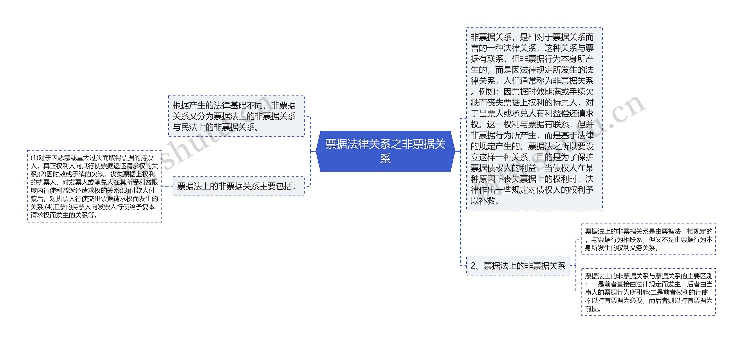 票据法律关系之非票据关系思维导图