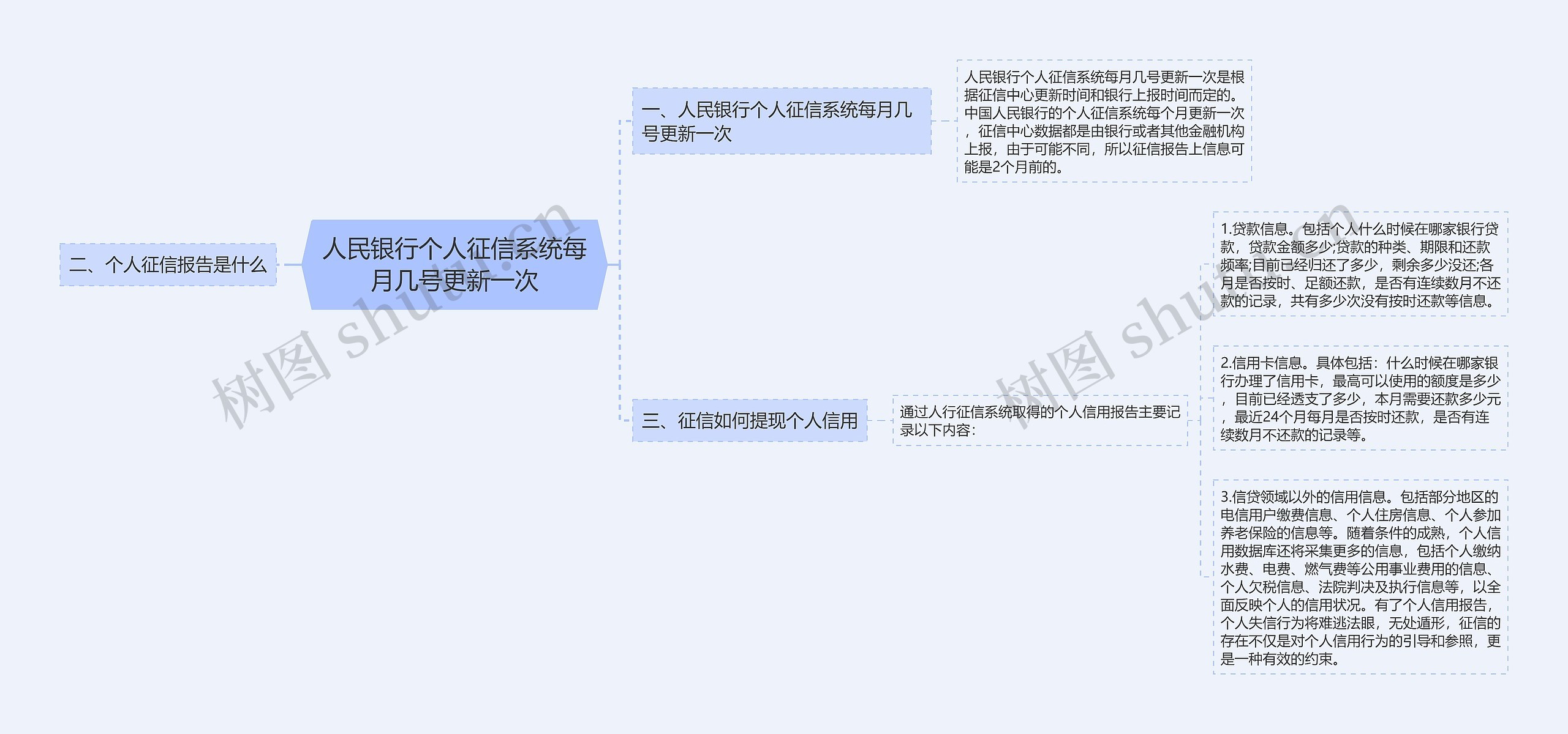 人民银行个人征信系统每月几号更新一次思维导图