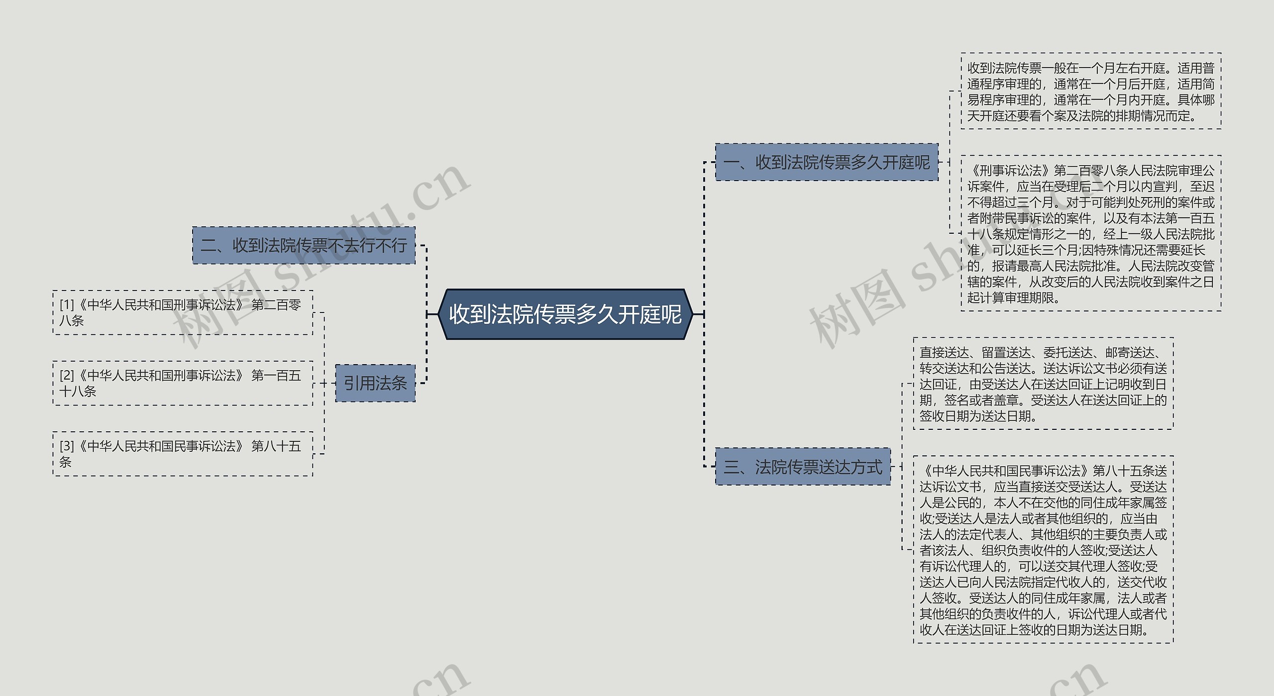 收到法院传票多久开庭呢思维导图