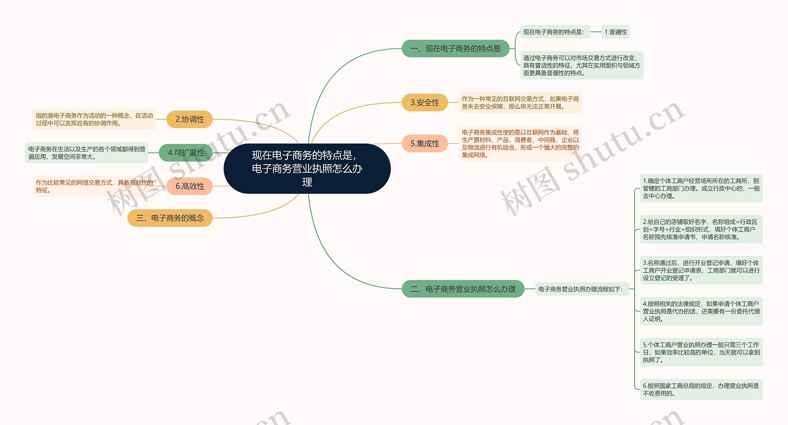 现在电子商务的特点是，电子商务营业执照怎么办理思维导图