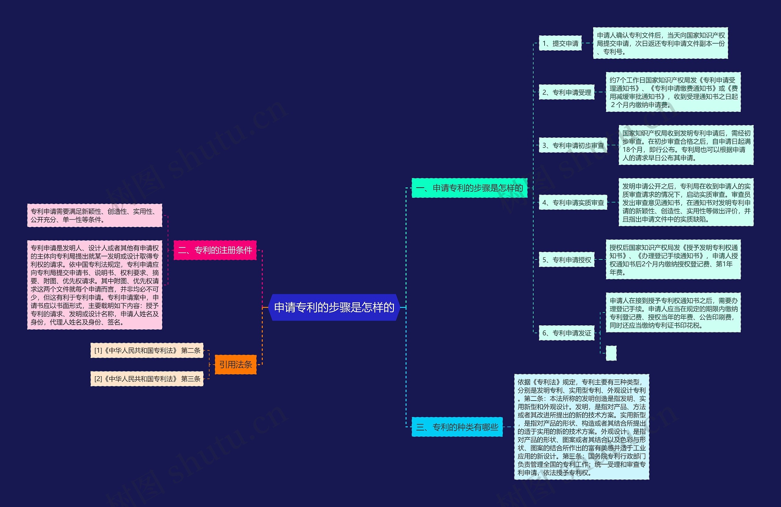 申请专利的步骤是怎样的思维导图