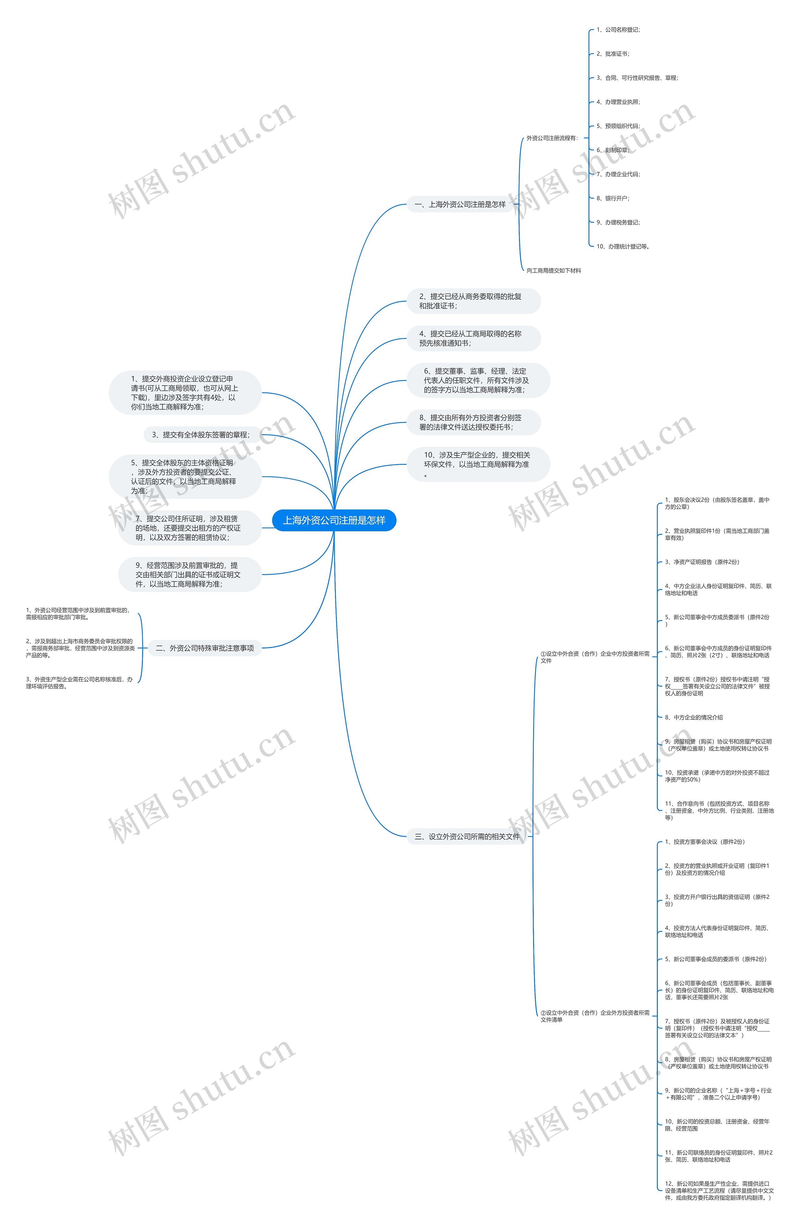 上海外资公司注册是怎样