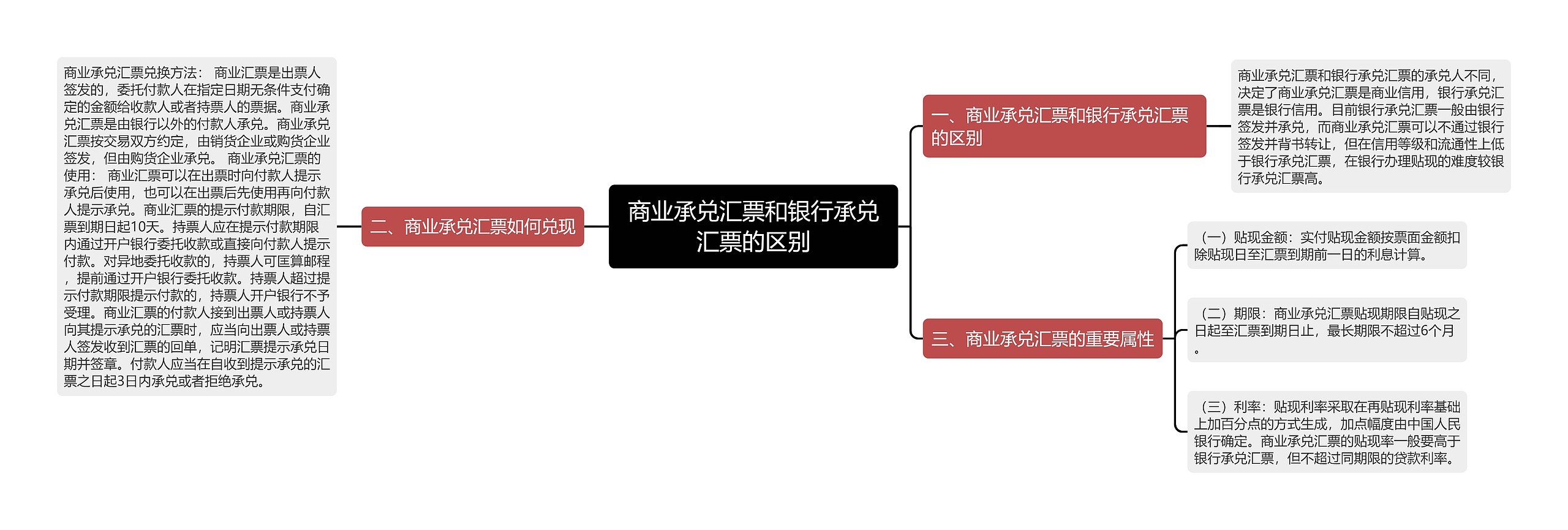 商业承兑汇票和银行承兑汇票的区别思维导图