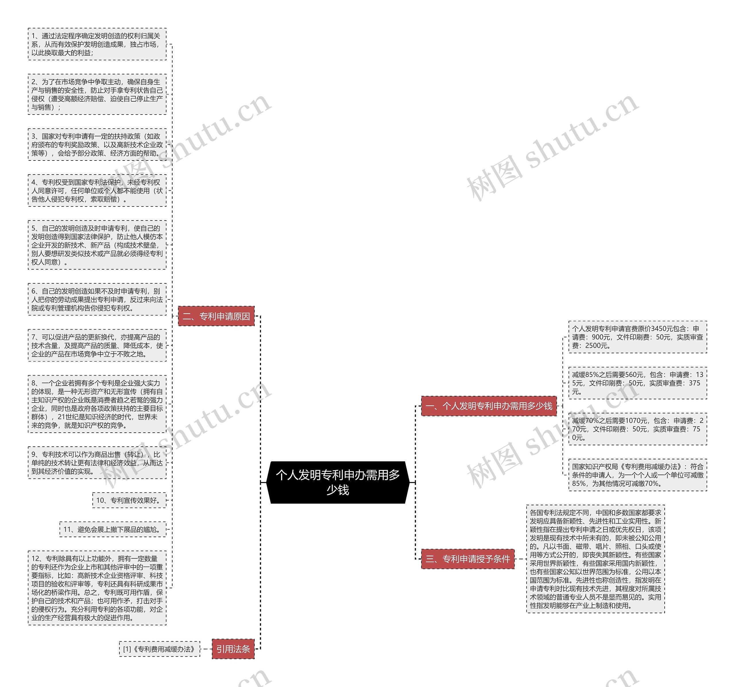 个人发明专利申办需用多少钱思维导图