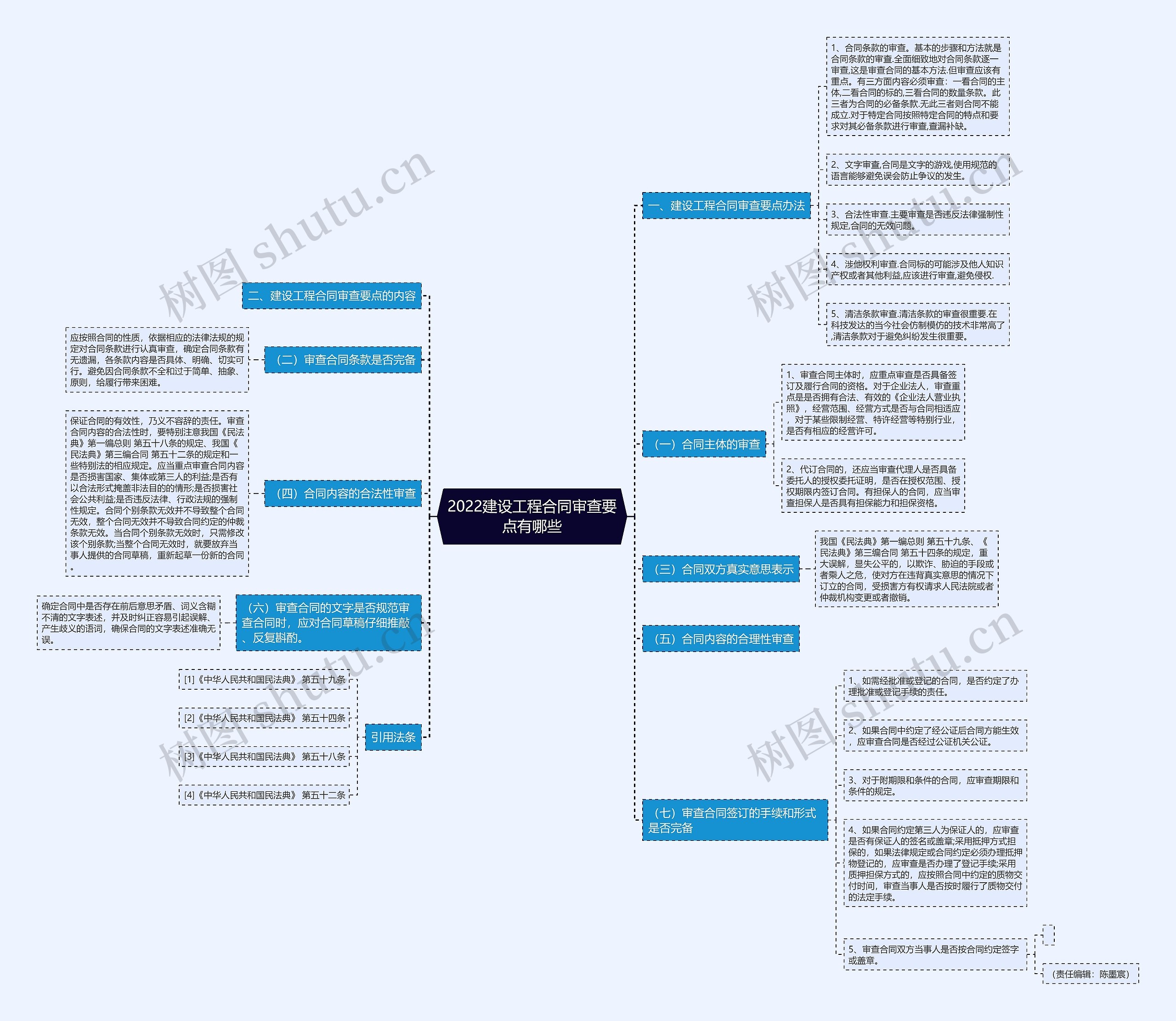 2022建设工程合同审查要点有哪些思维导图