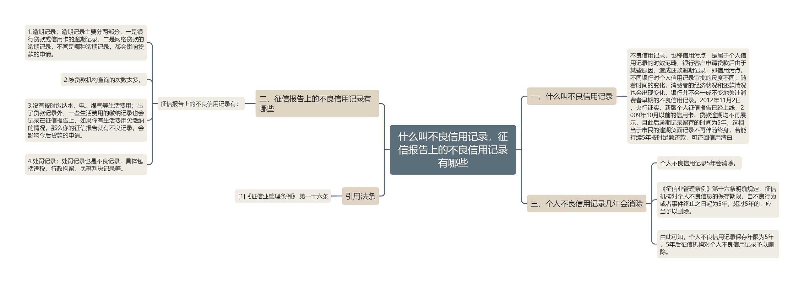 什么叫不良信用记录，征信报告上的不良信用记录有哪些思维导图