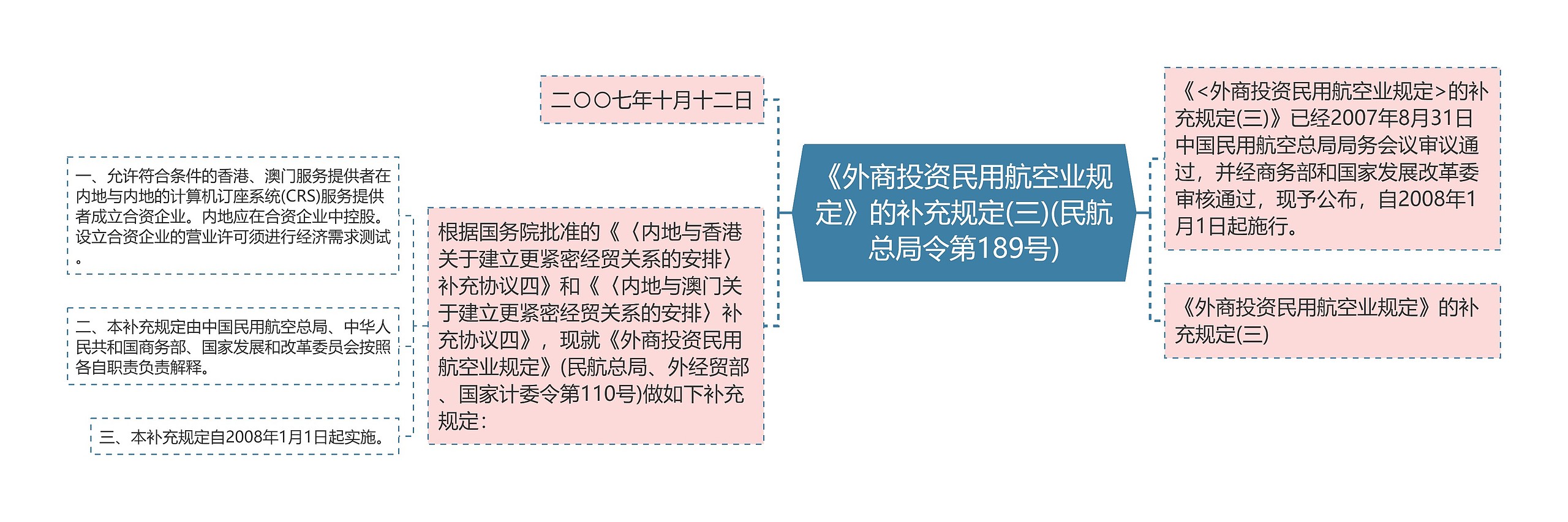 《外商投资民用航空业规定》的补充规定(三)(民航总局令第189号)思维导图