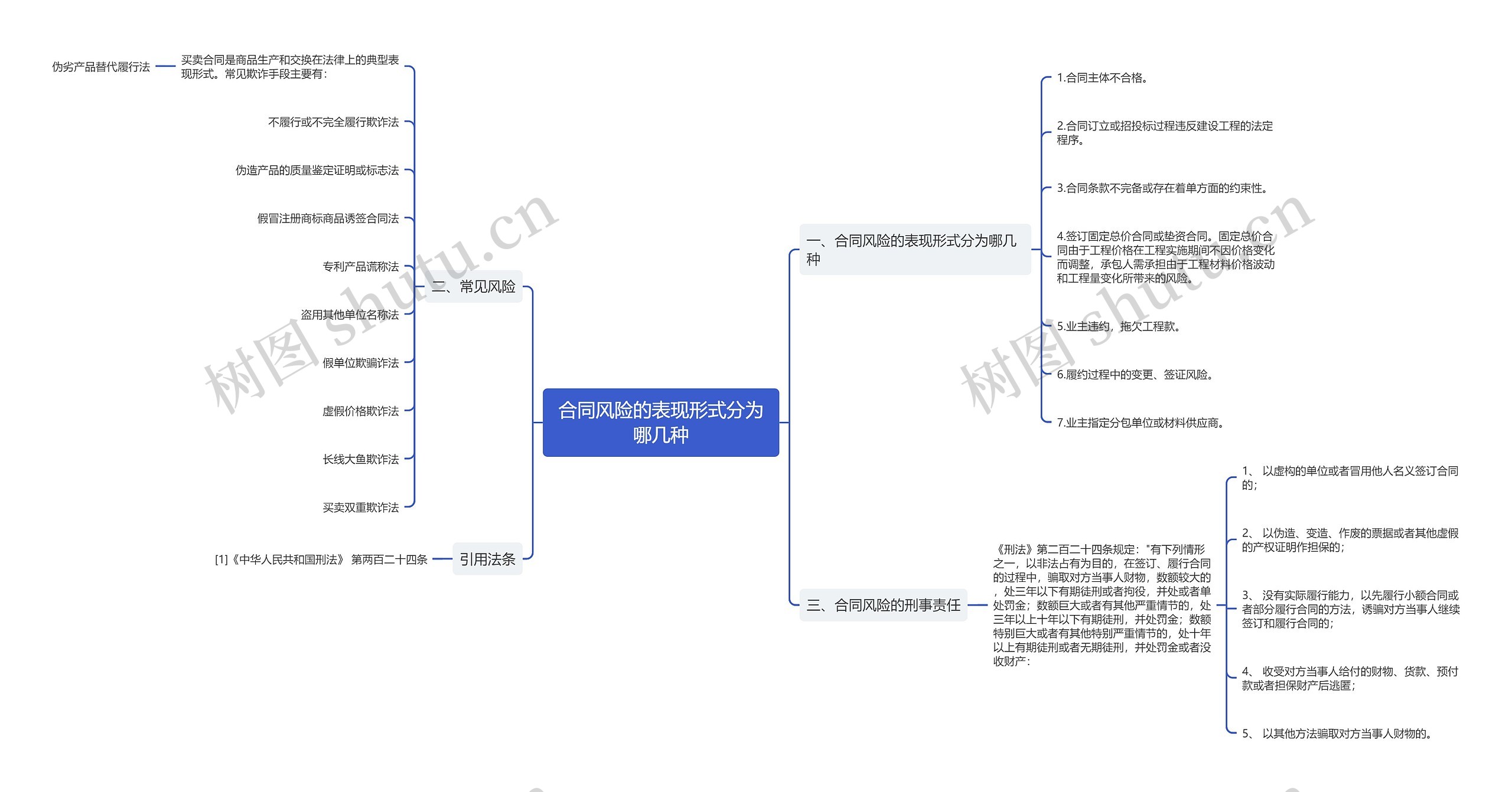 合同风险的表现形式分为哪几种思维导图