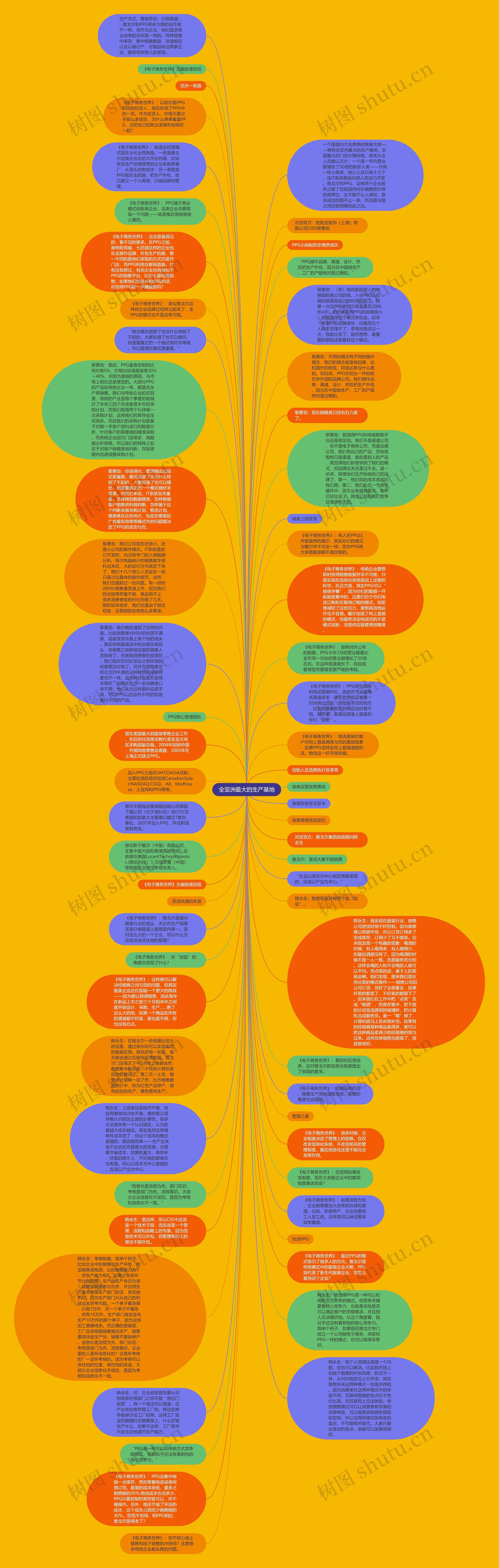 全亚洲最大的生产基地思维导图