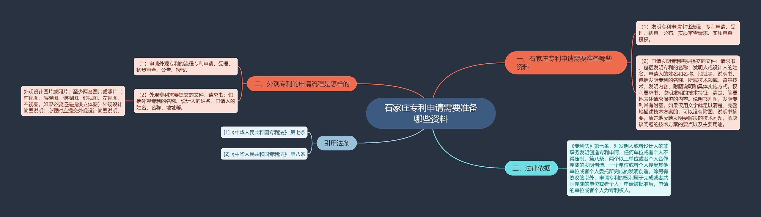 石家庄专利申请需要准备哪些资料思维导图