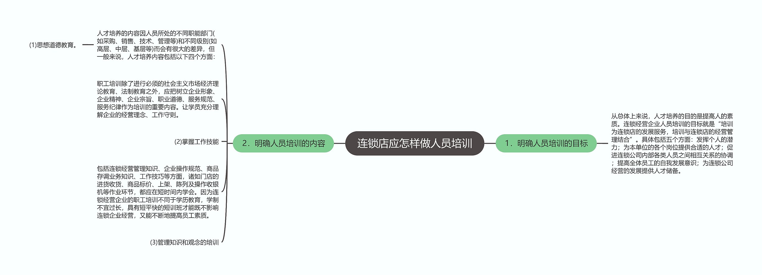 连锁店应怎样做人员培训思维导图