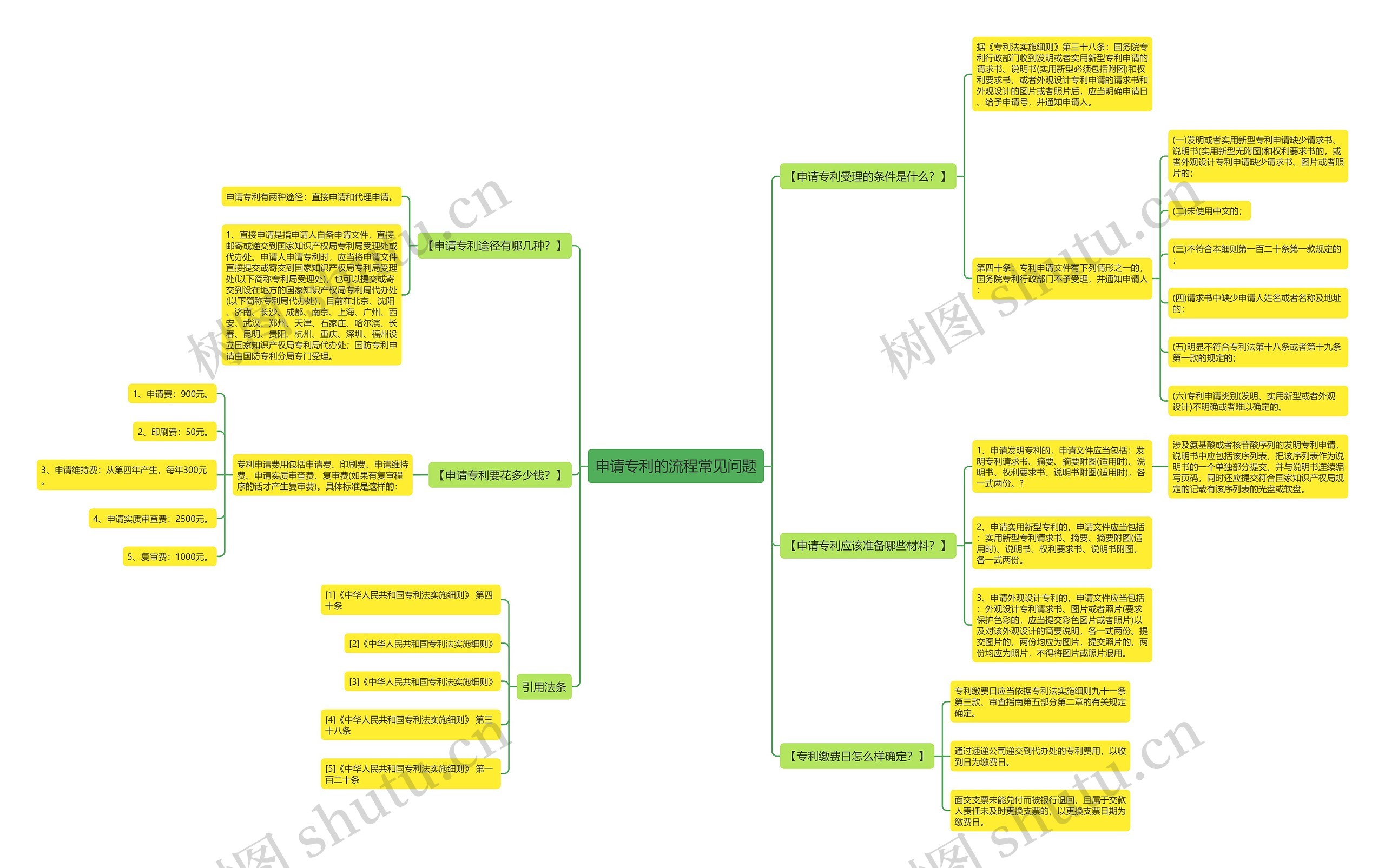 申请专利的流程常见问题思维导图