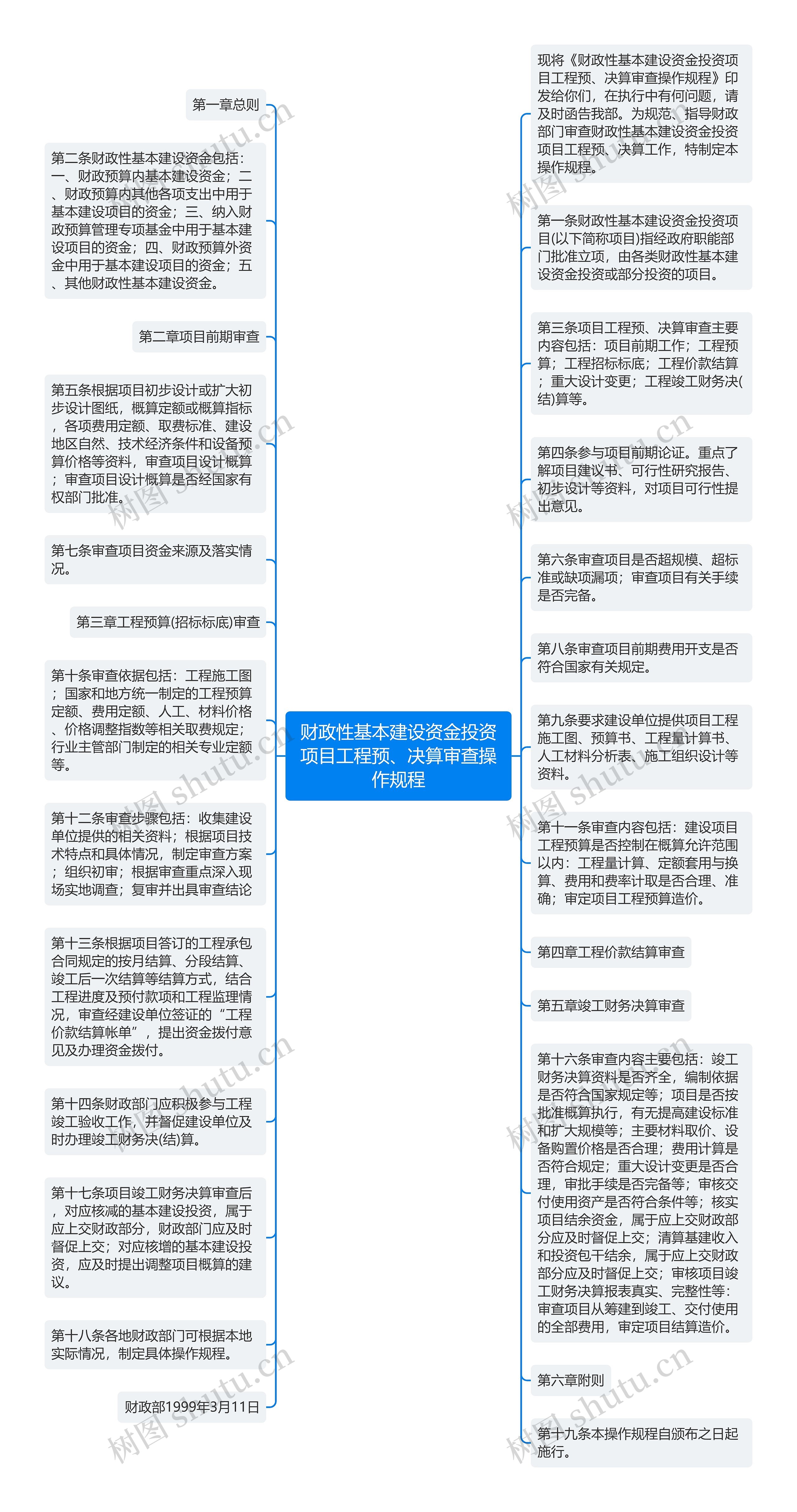 财政性基本建设资金投资项目工程预、决算审查操作规程思维导图