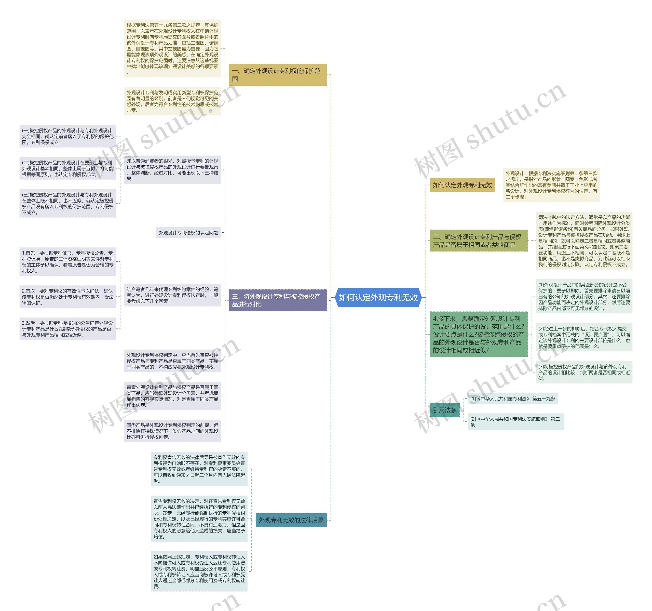 如何认定外观专利无效思维导图