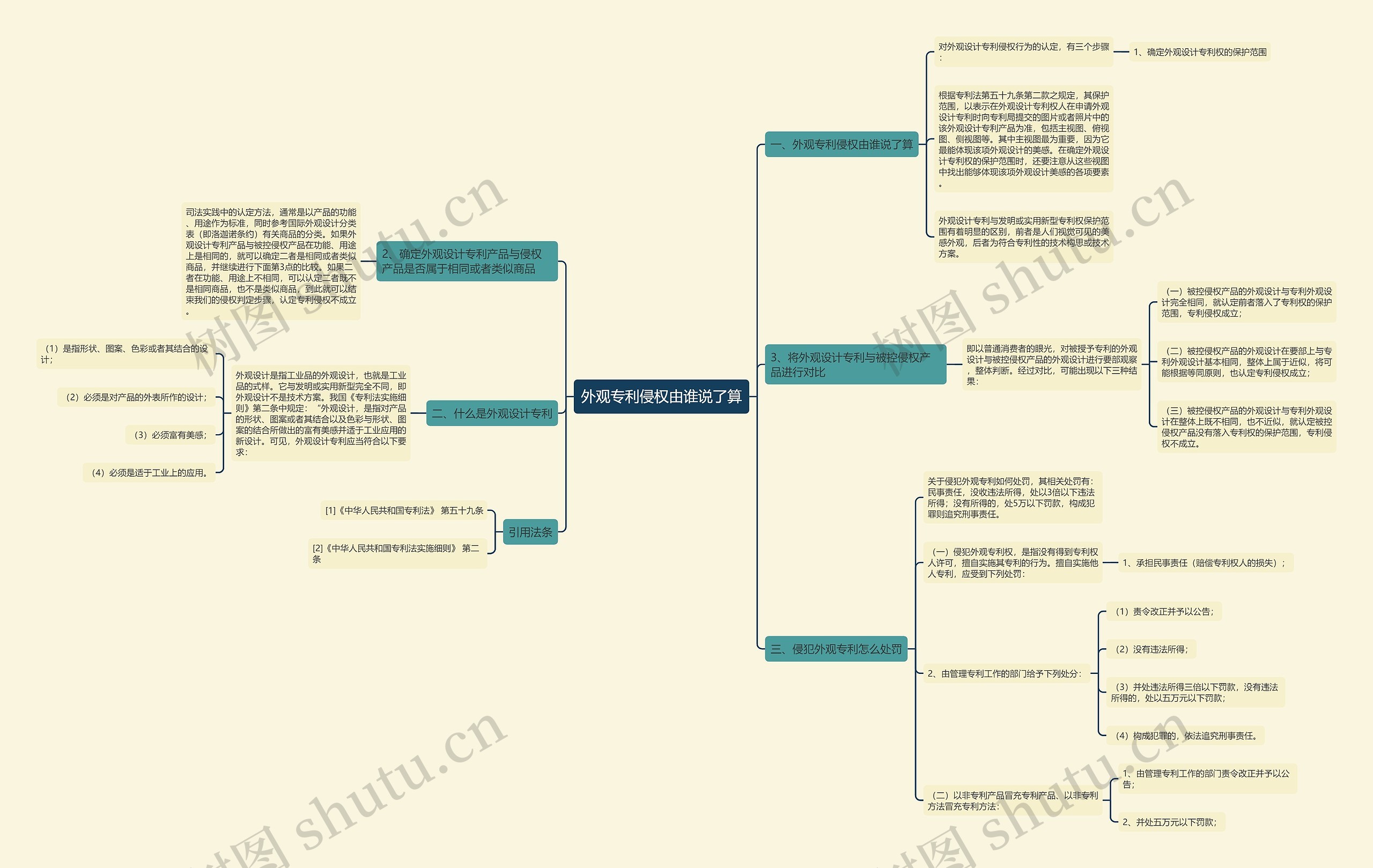 外观专利侵权由谁说了算思维导图