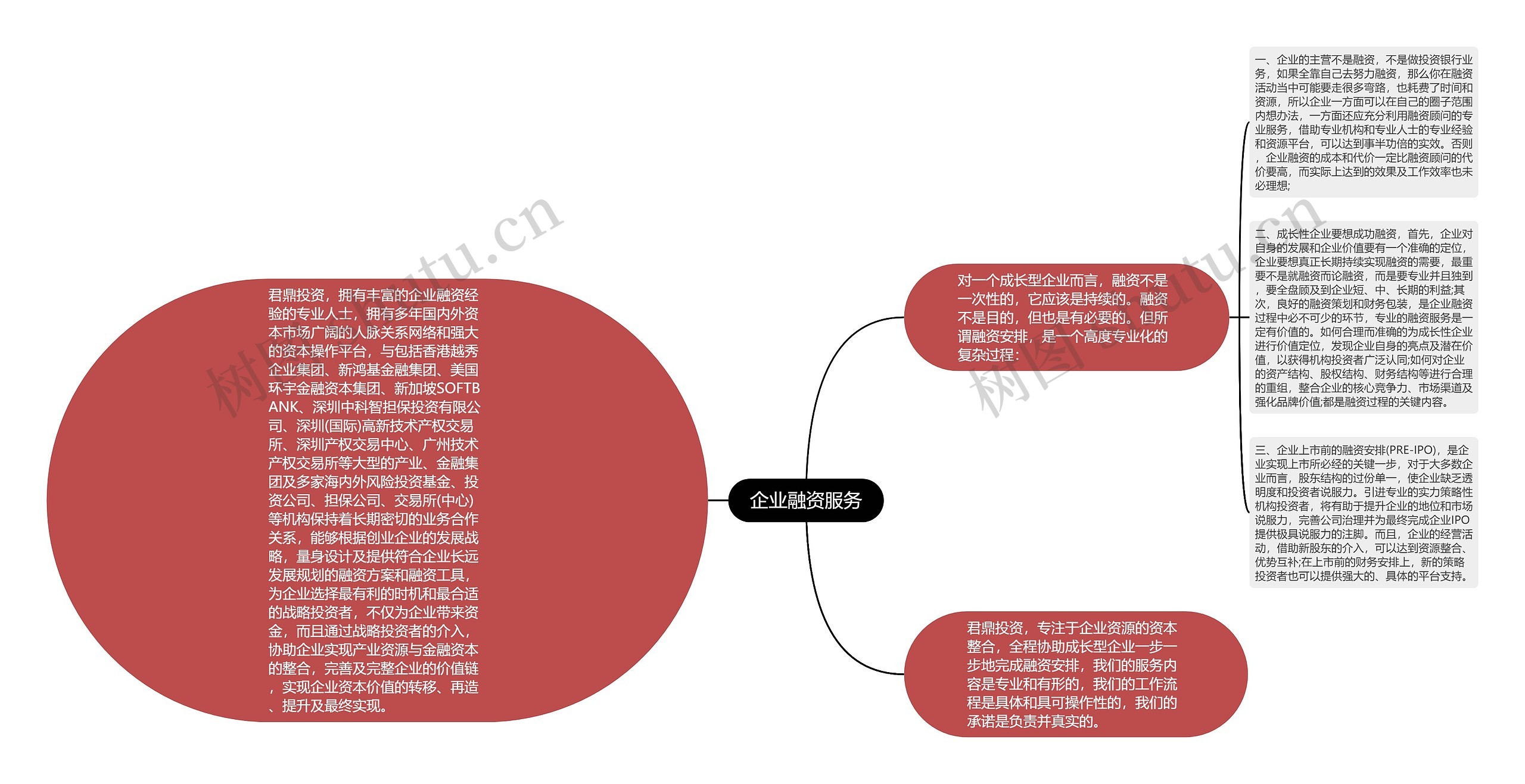 企业融资服务思维导图