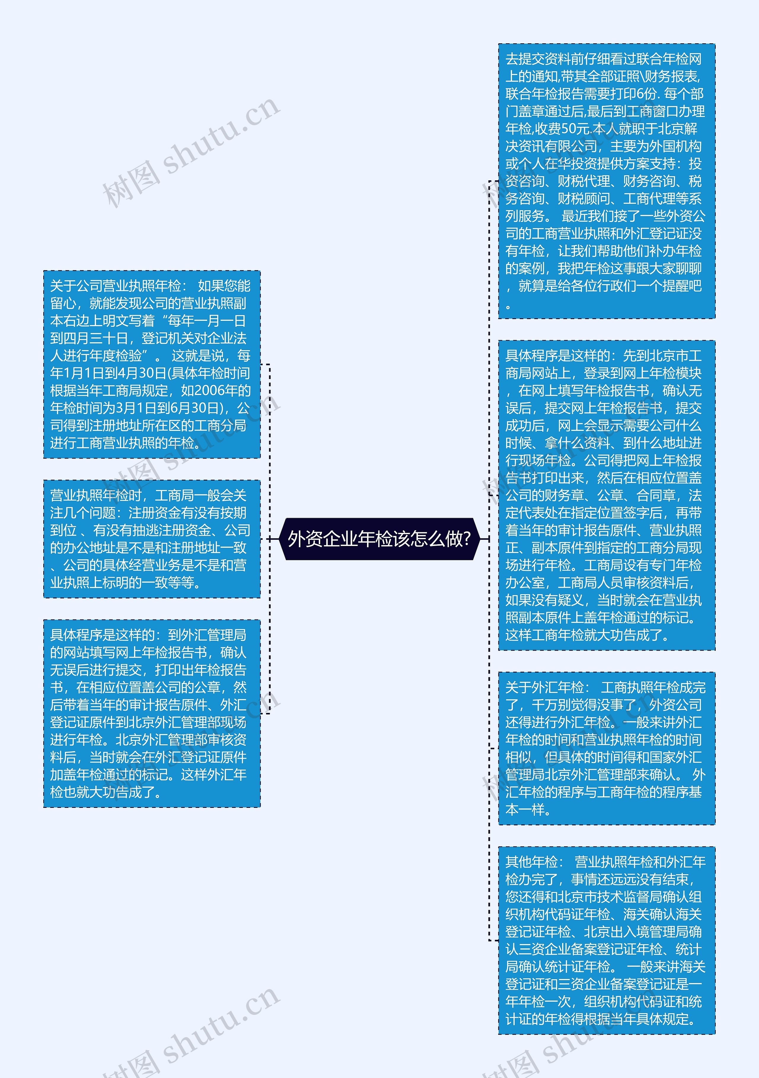 外资企业年检该怎么做?思维导图