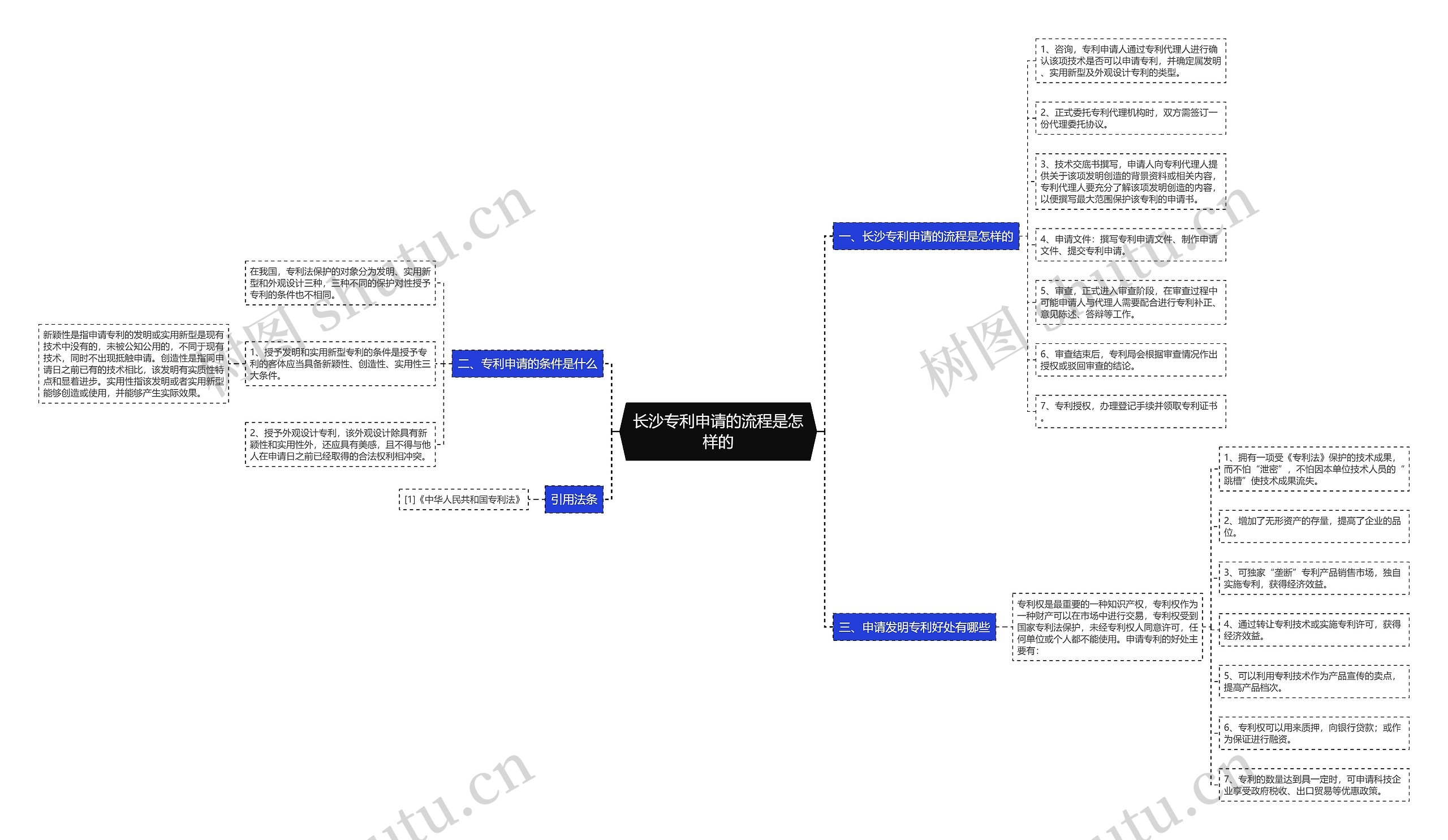长沙专利申请的流程是怎样的思维导图