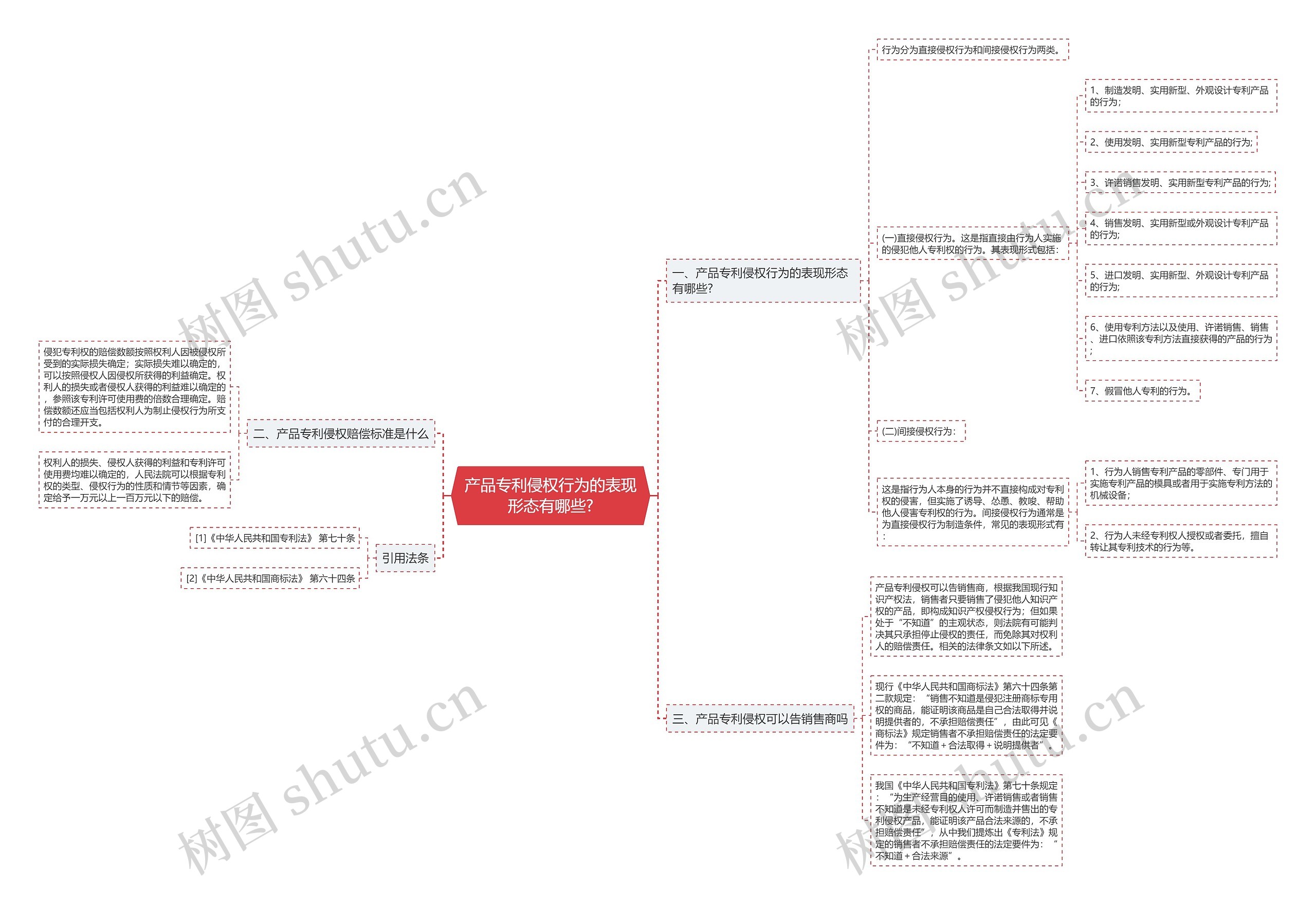 产品专利侵权行为的表现形态有哪些?思维导图