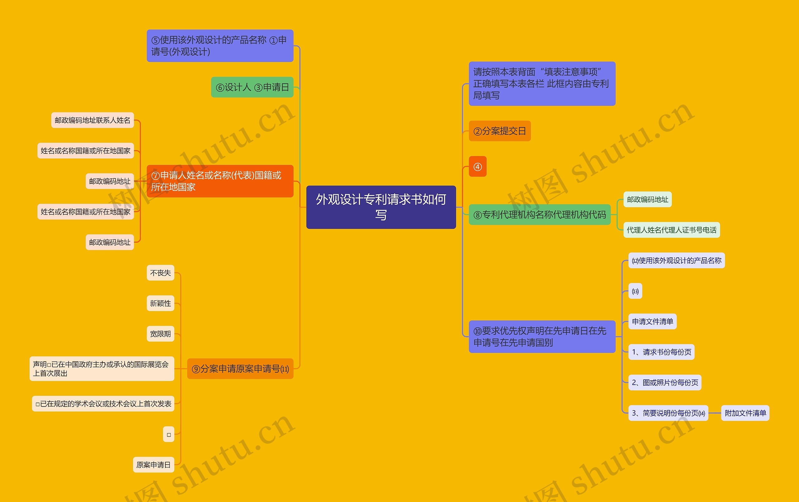 外观设计专利请求书如何写思维导图
