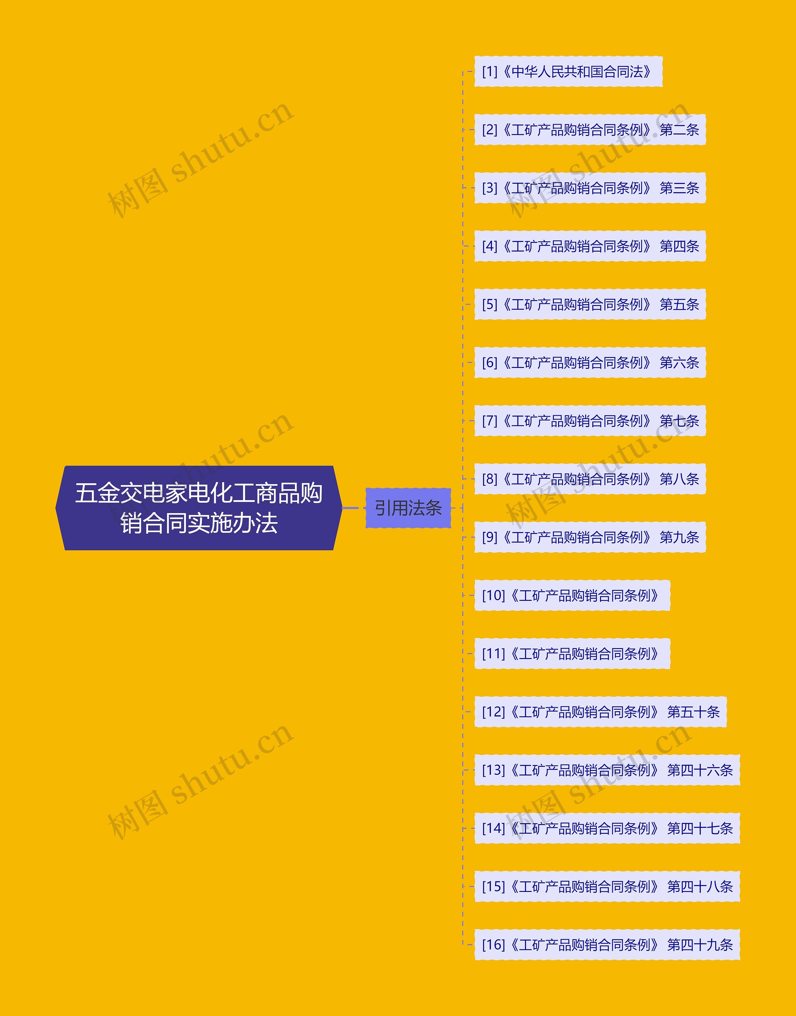 五金交电家电化工商品购销合同实施办法思维导图