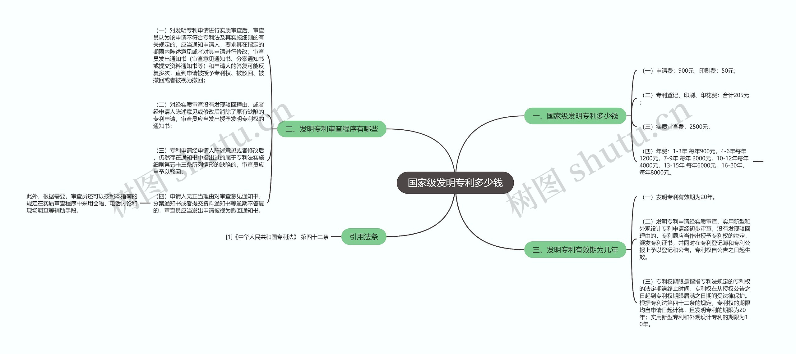 国家级发明专利多少钱思维导图