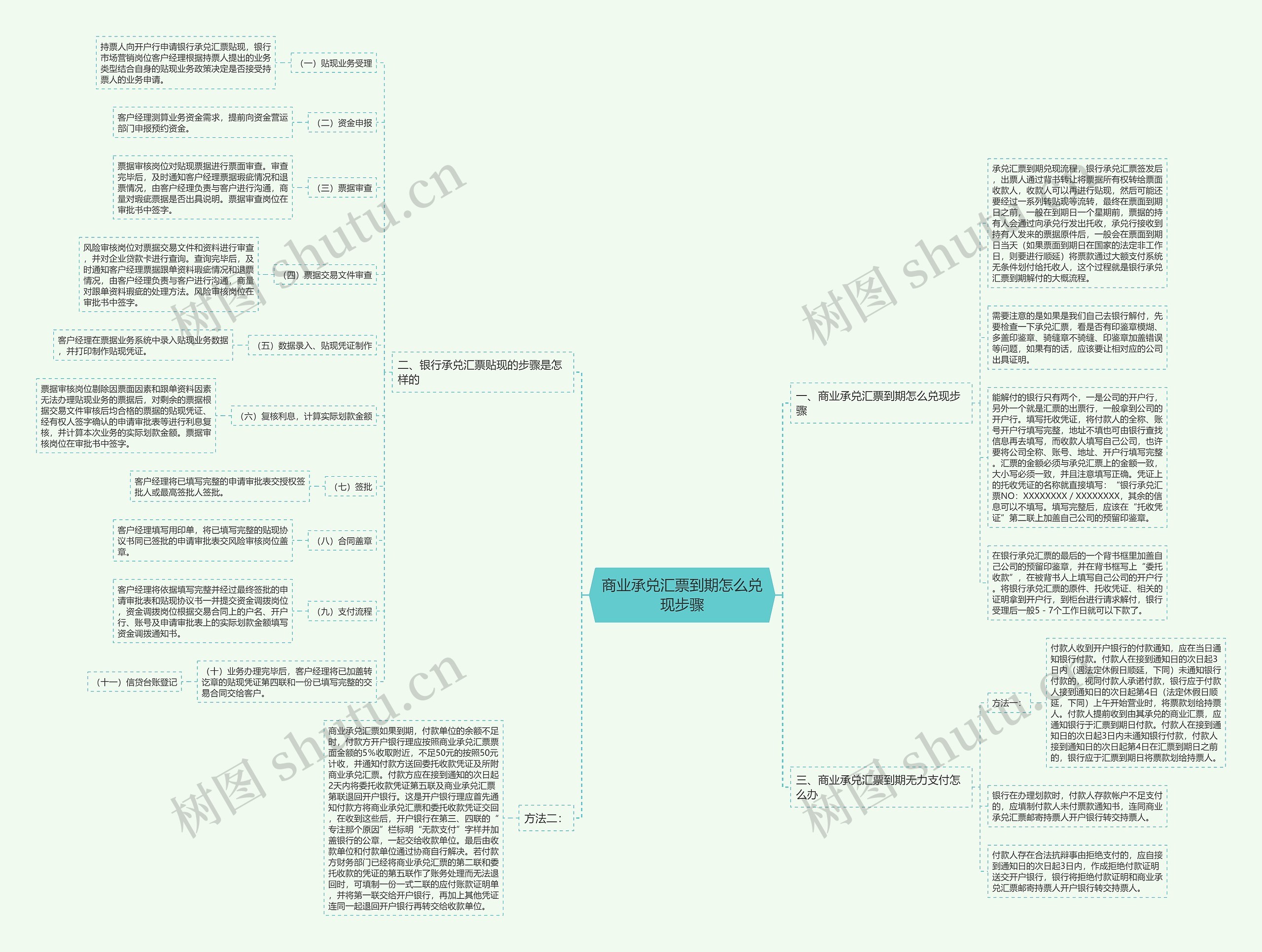 商业承兑汇票到期怎么兑现步骤思维导图