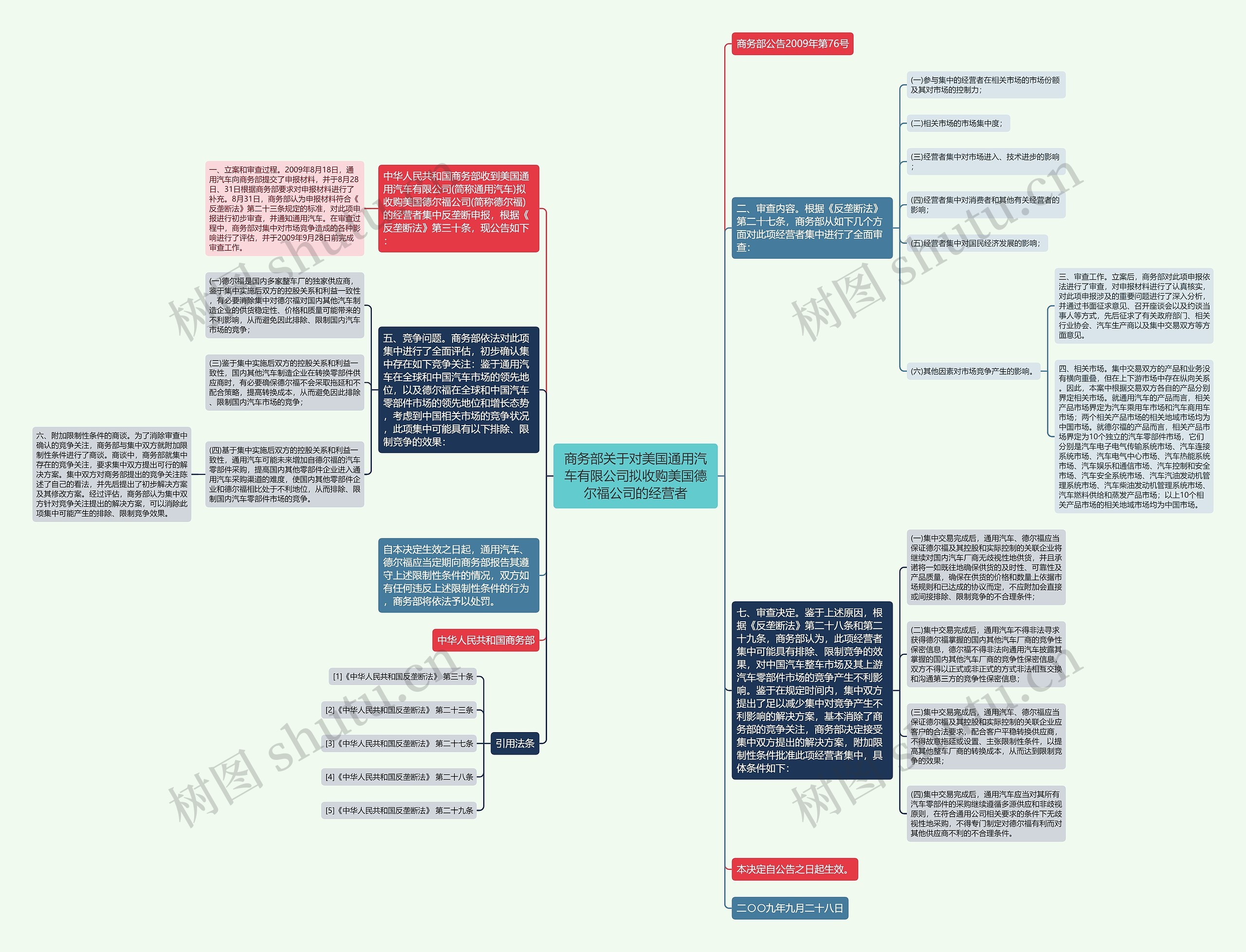 商务部关于对美国通用汽车有限公司拟收购美国德尔福公司的经营者思维导图