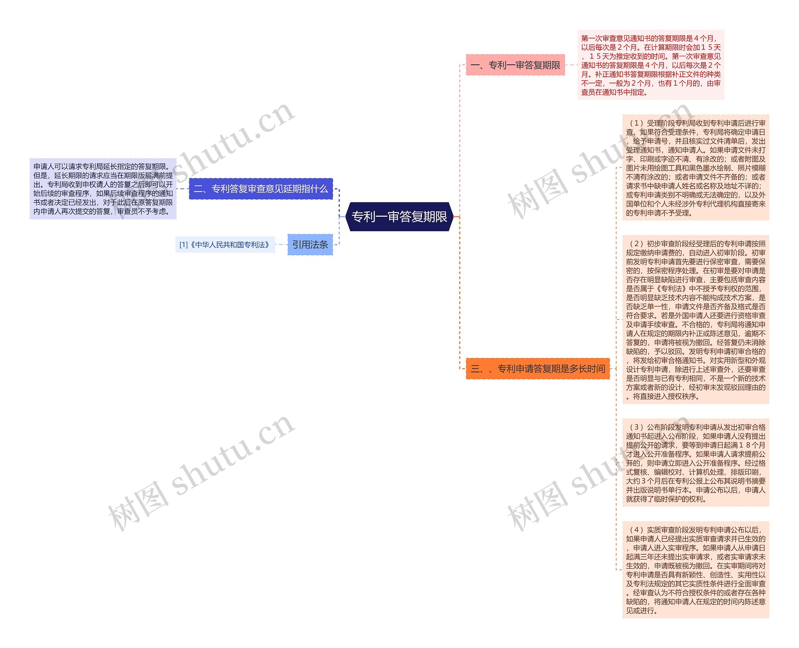 专利一审答复期限思维导图