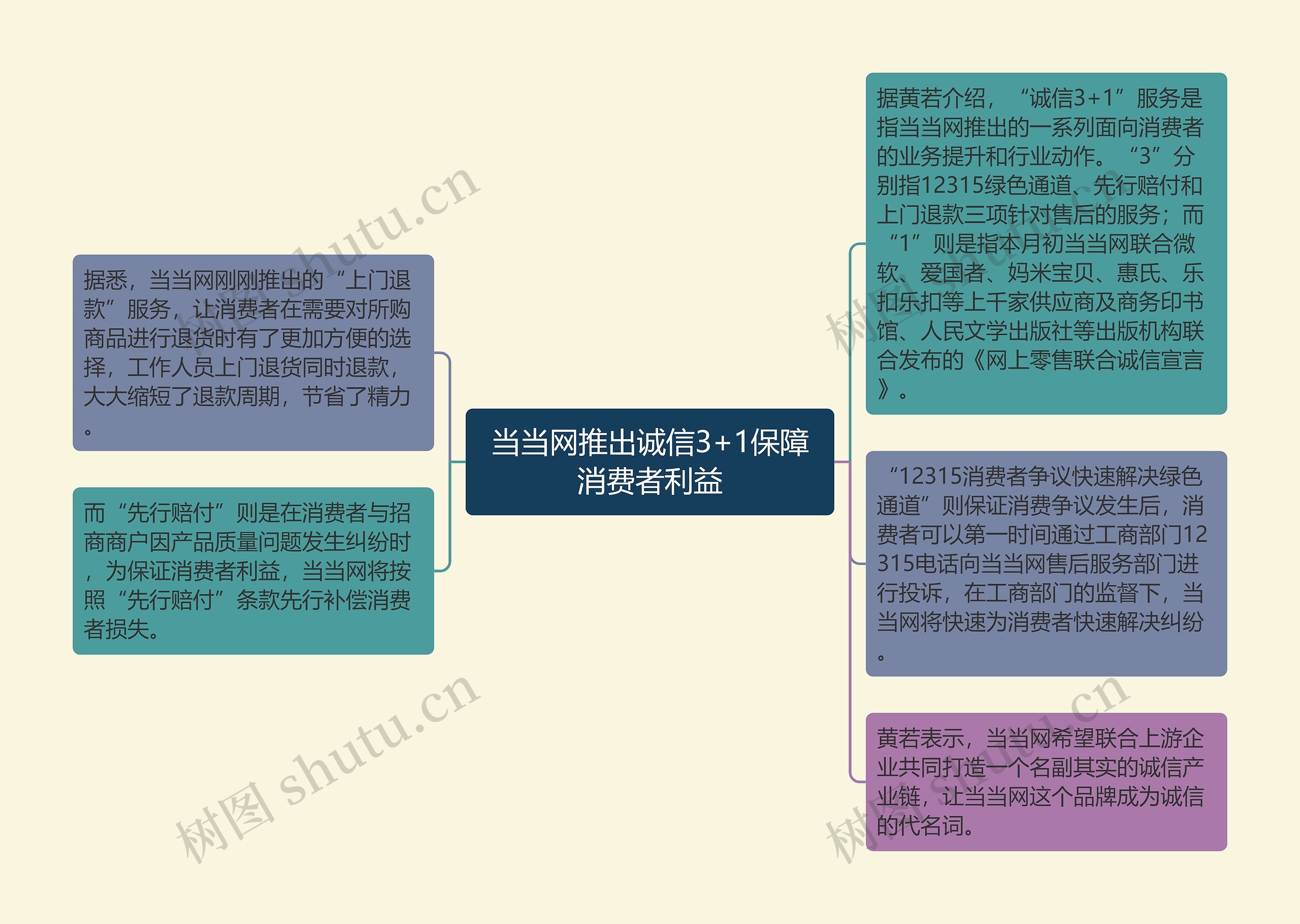 当当网推出诚信3+1保障消费者利益思维导图