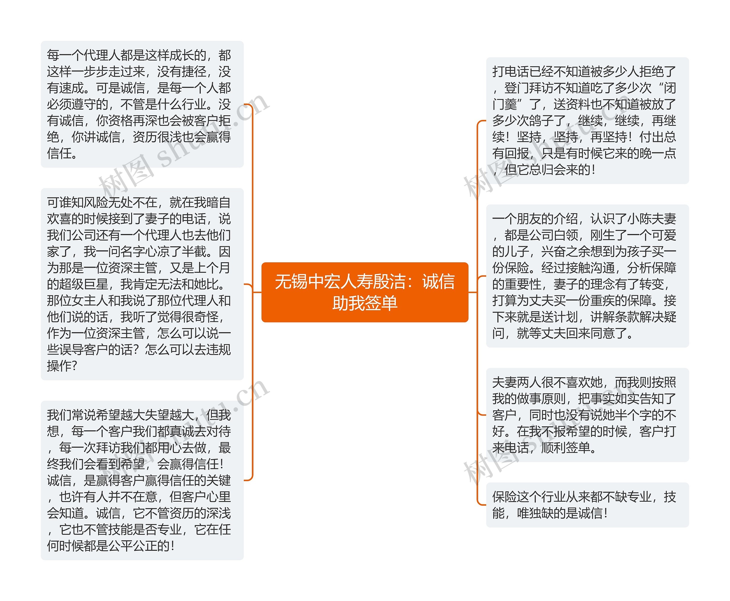 无锡中宏人寿殷洁：诚信助我签单思维导图