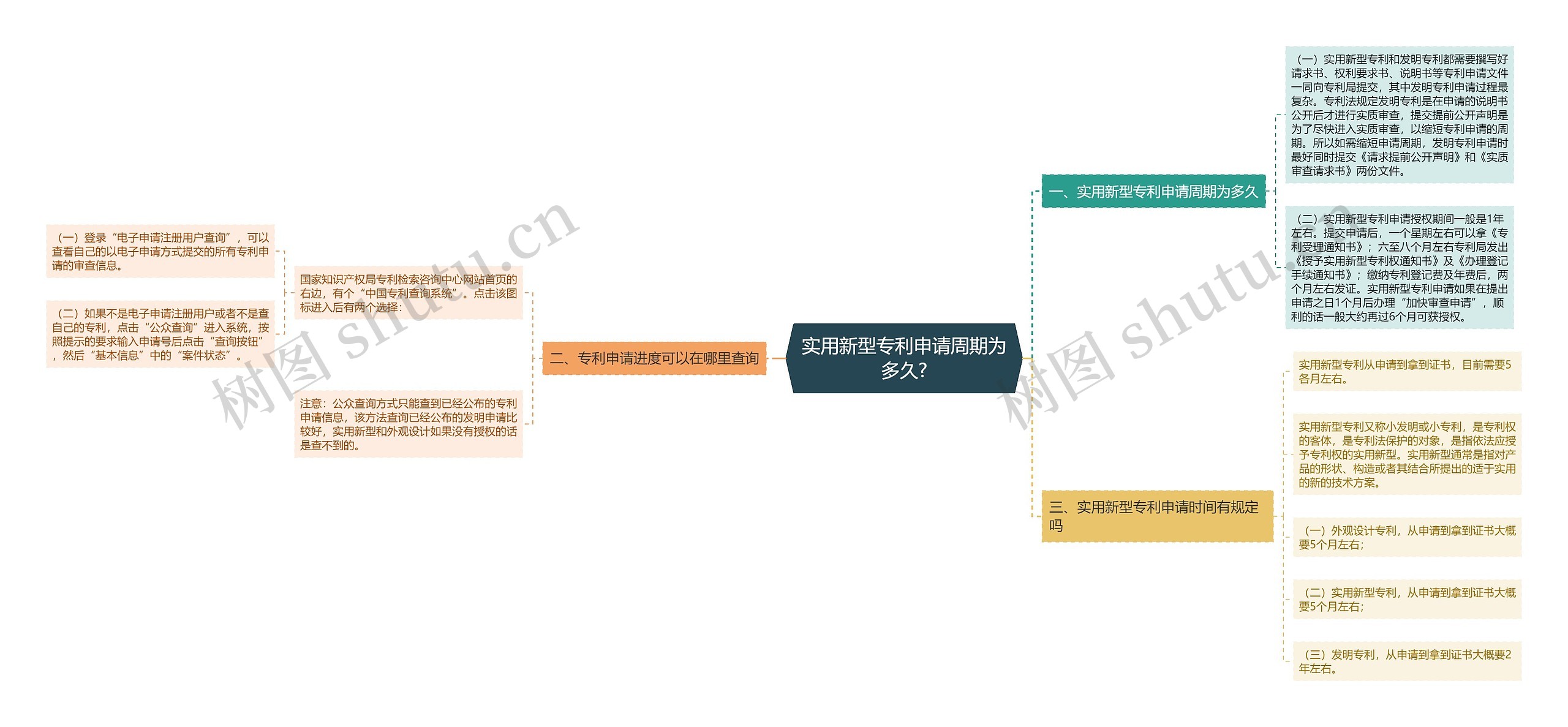 实用新型专利申请周期为多久?思维导图