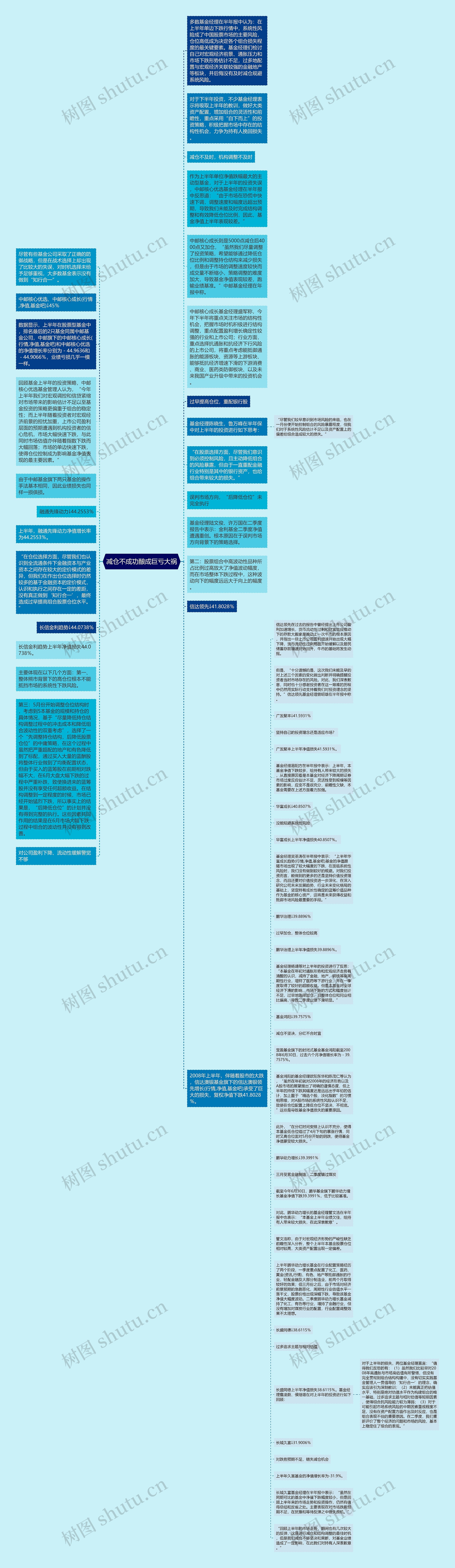 减仓不成功酿成巨亏大祸思维导图