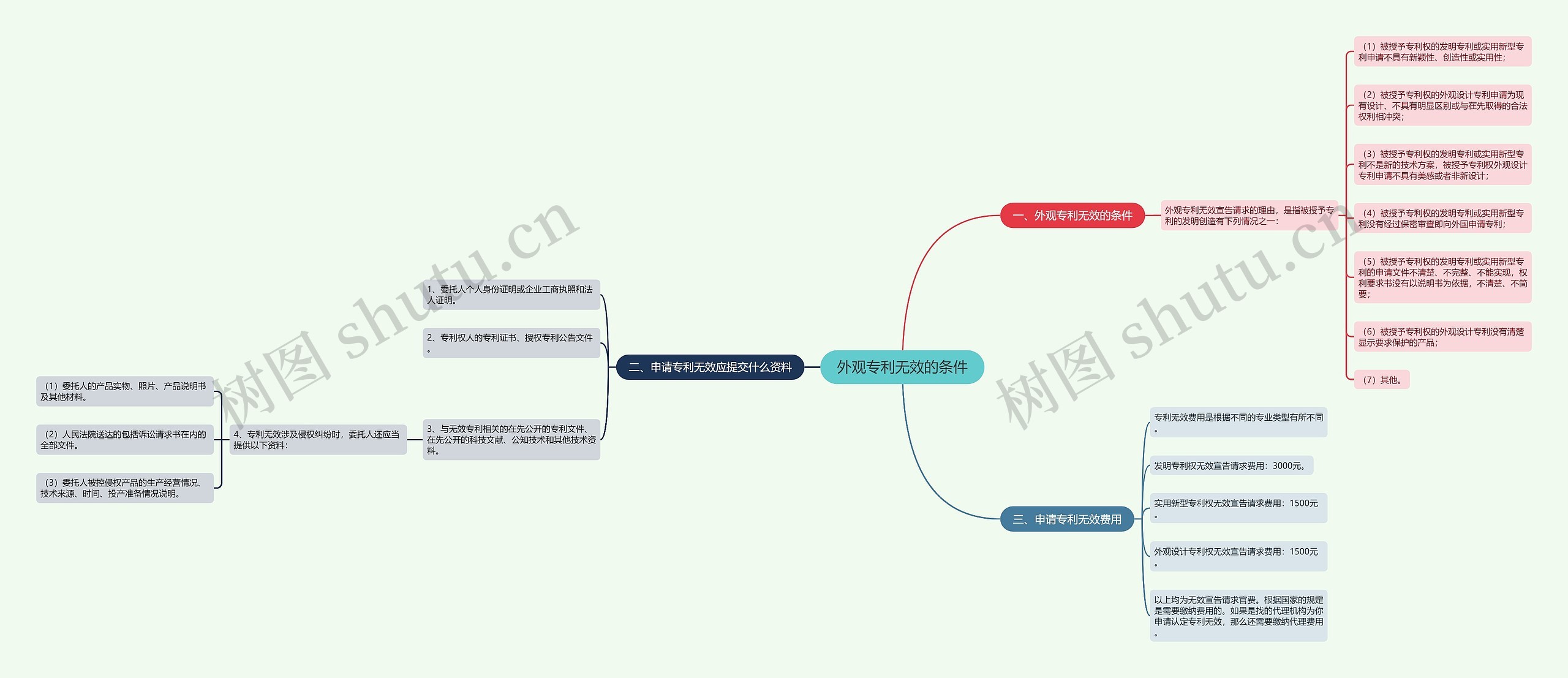 外观专利无效的条件思维导图